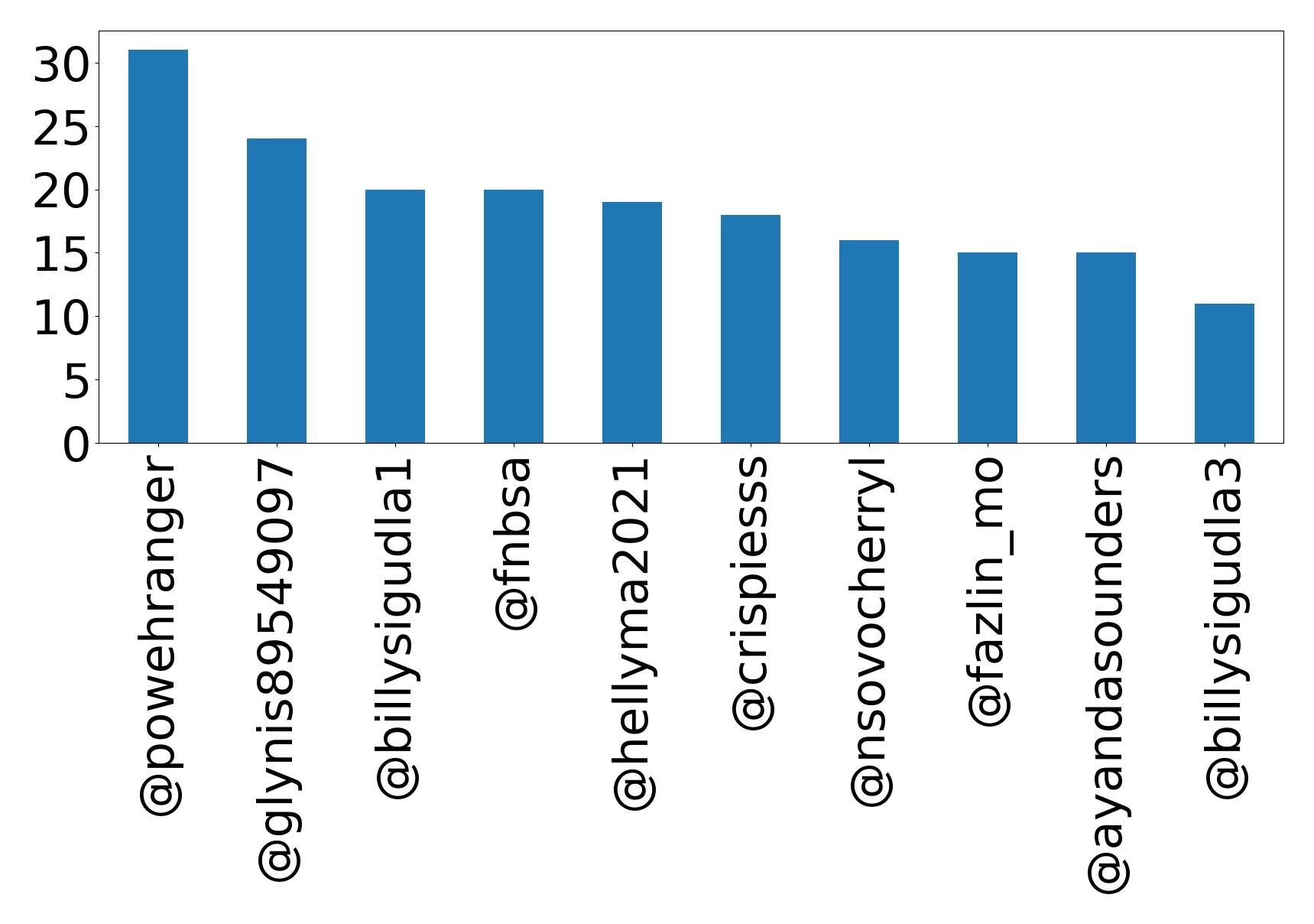 Top mentions