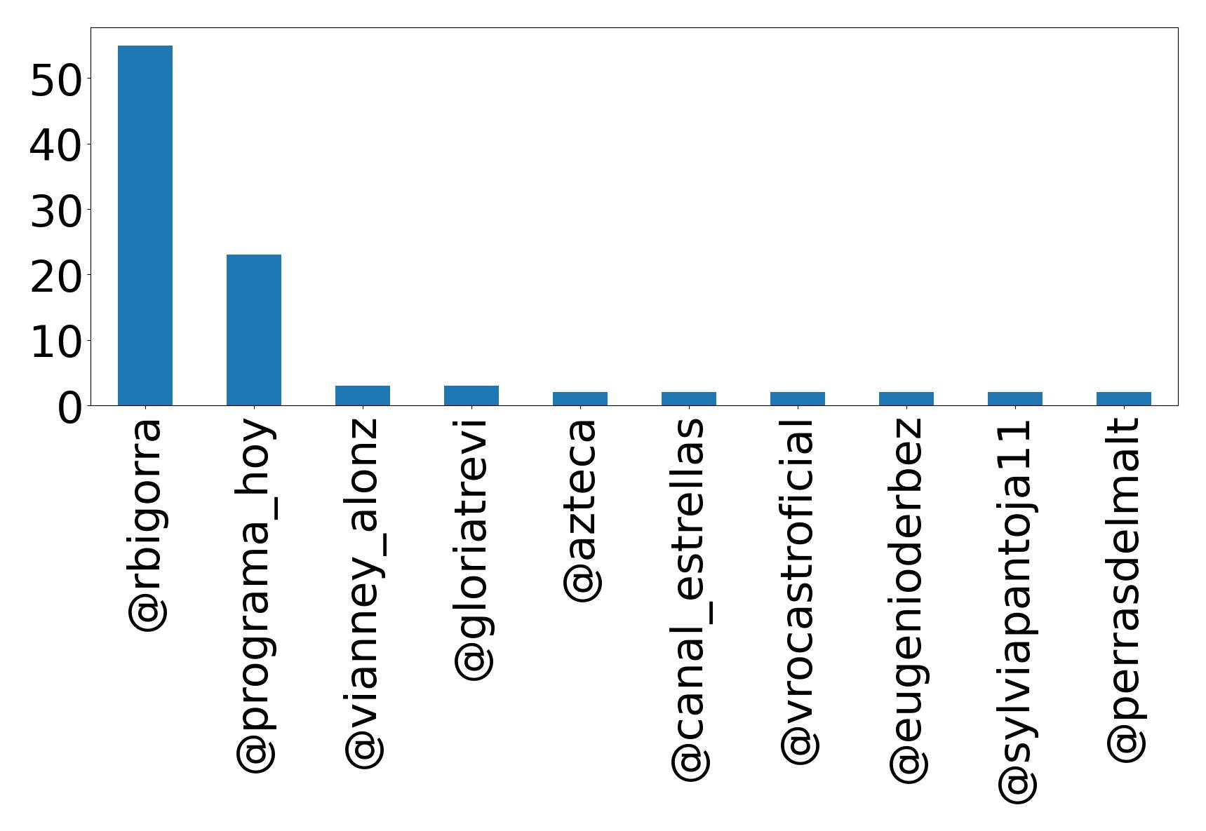 Top mentions