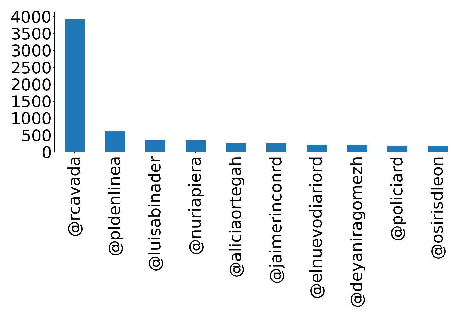 Top mentions