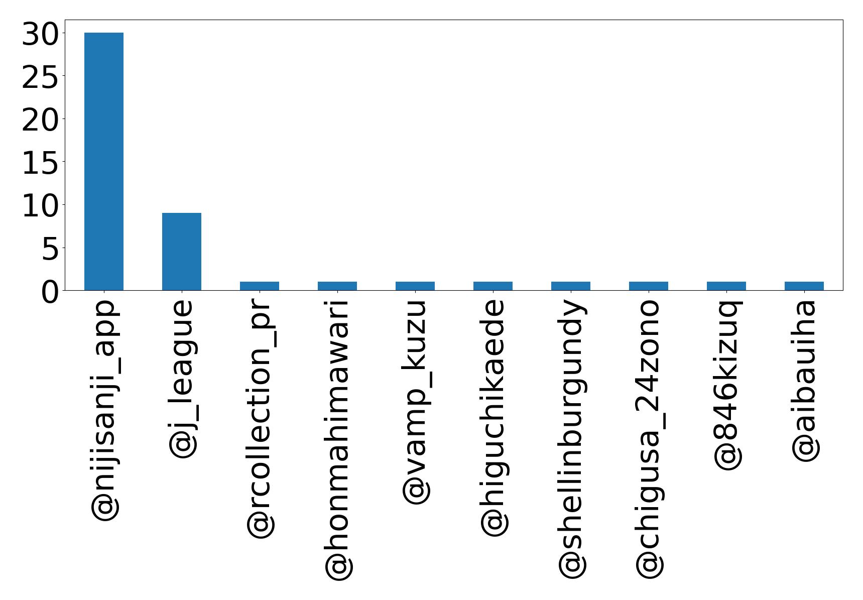 トップメンション