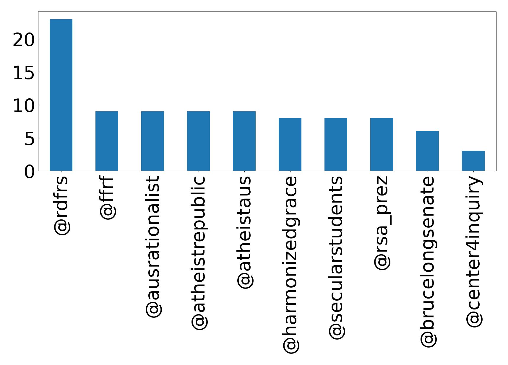 Top mentions