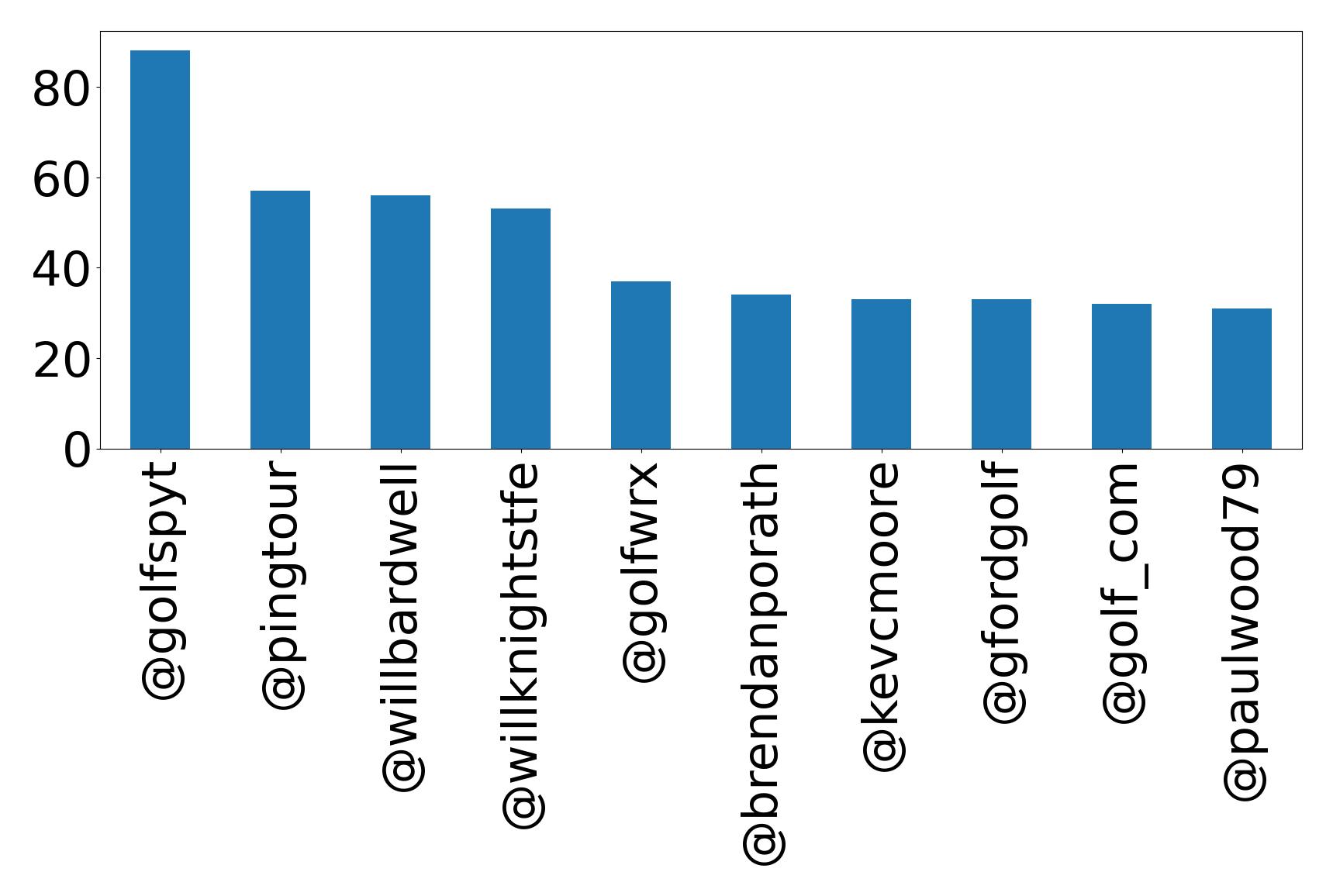 Top mentions