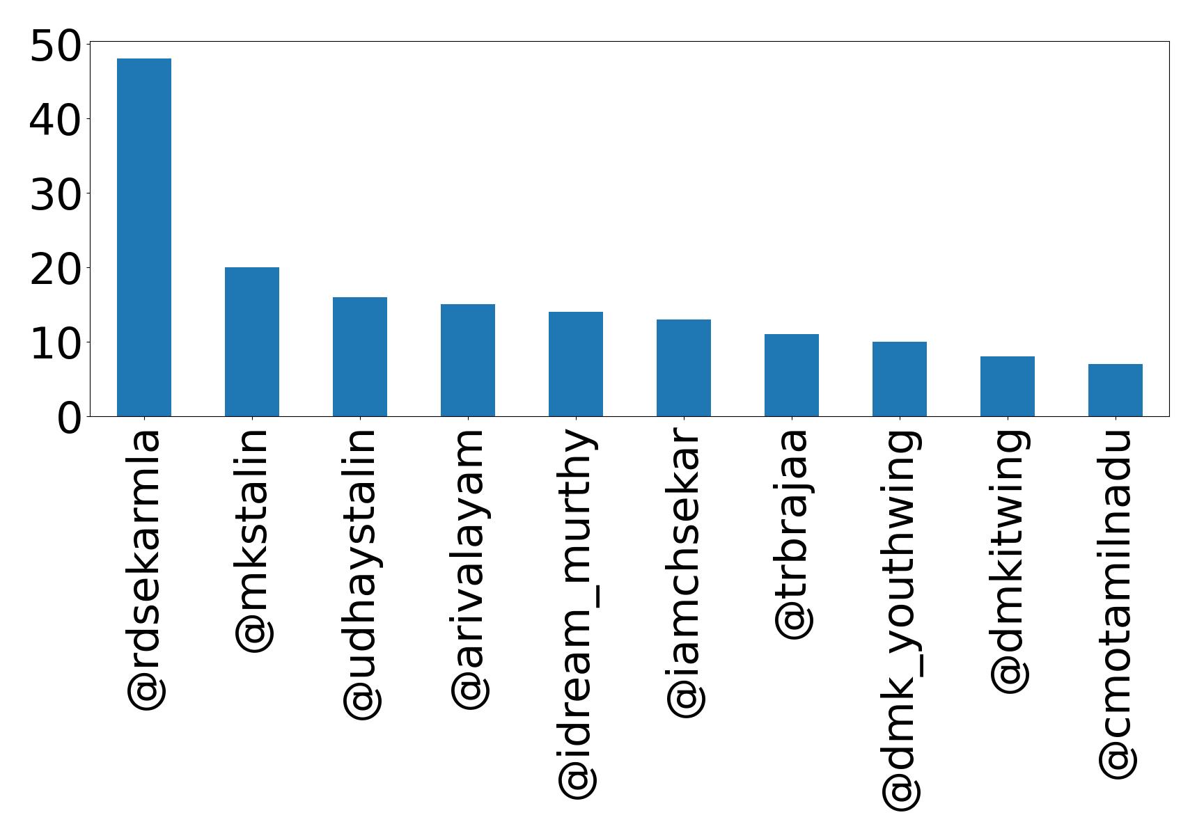 Top mention