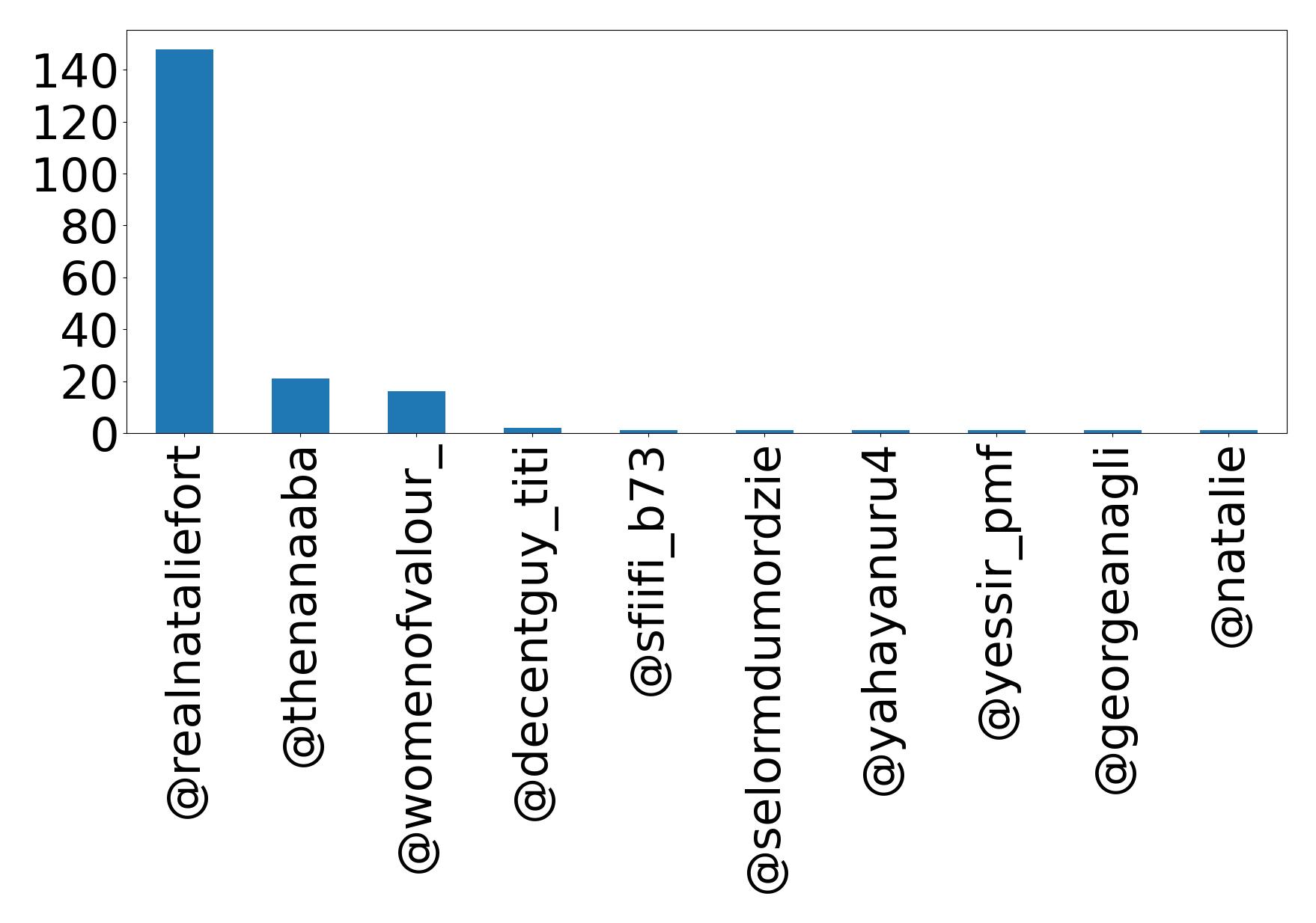 Top mention