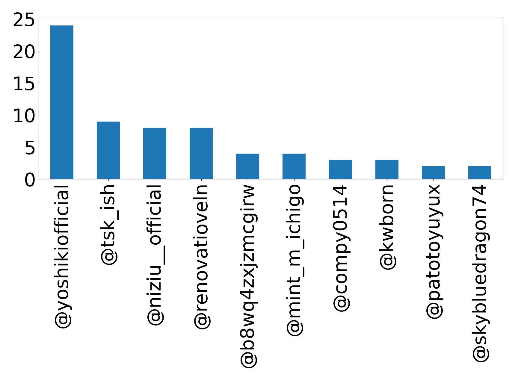 Top mentions