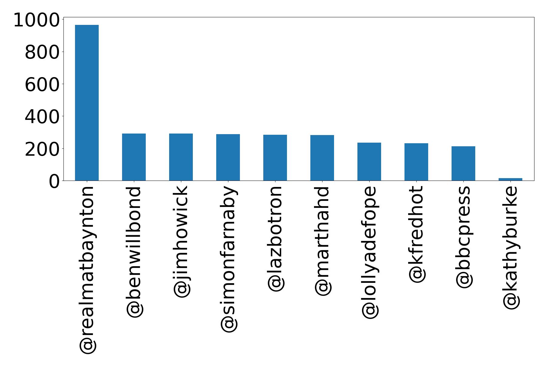 Top mentions