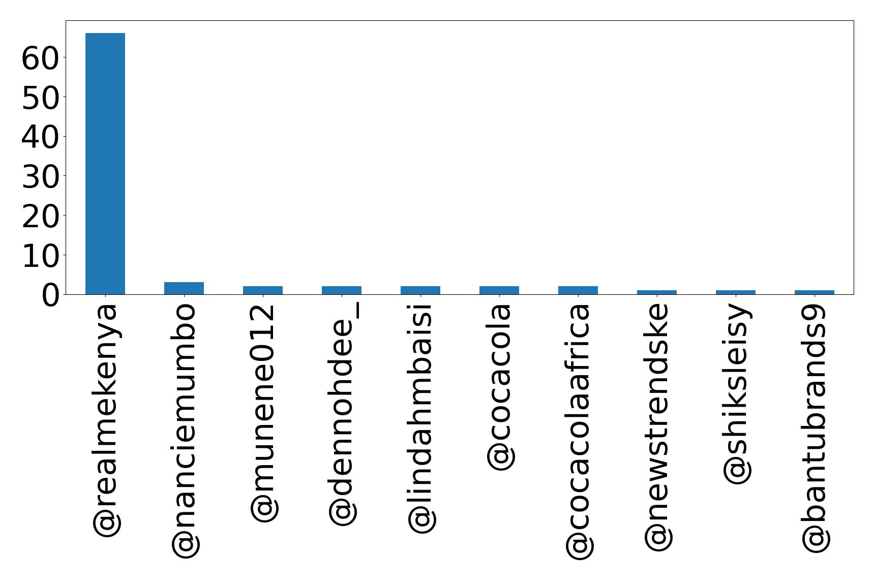 Top mention