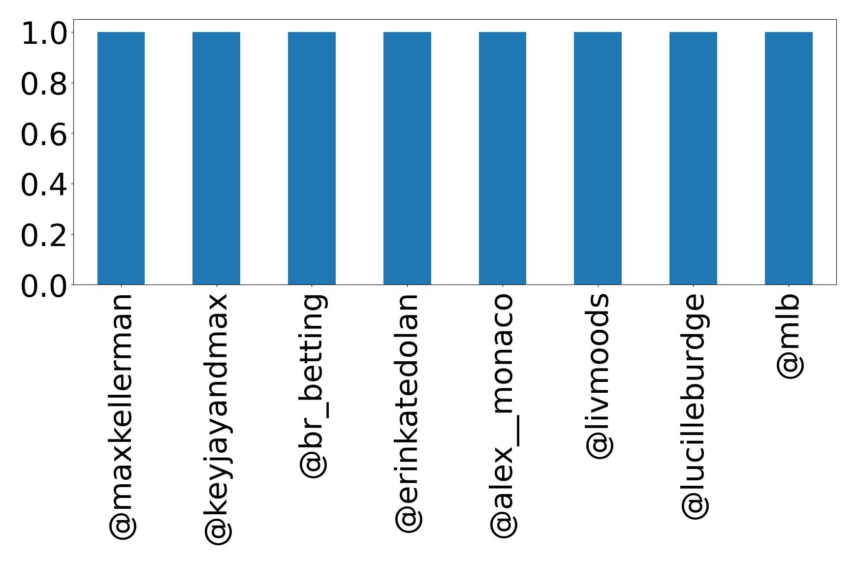 Top mentions