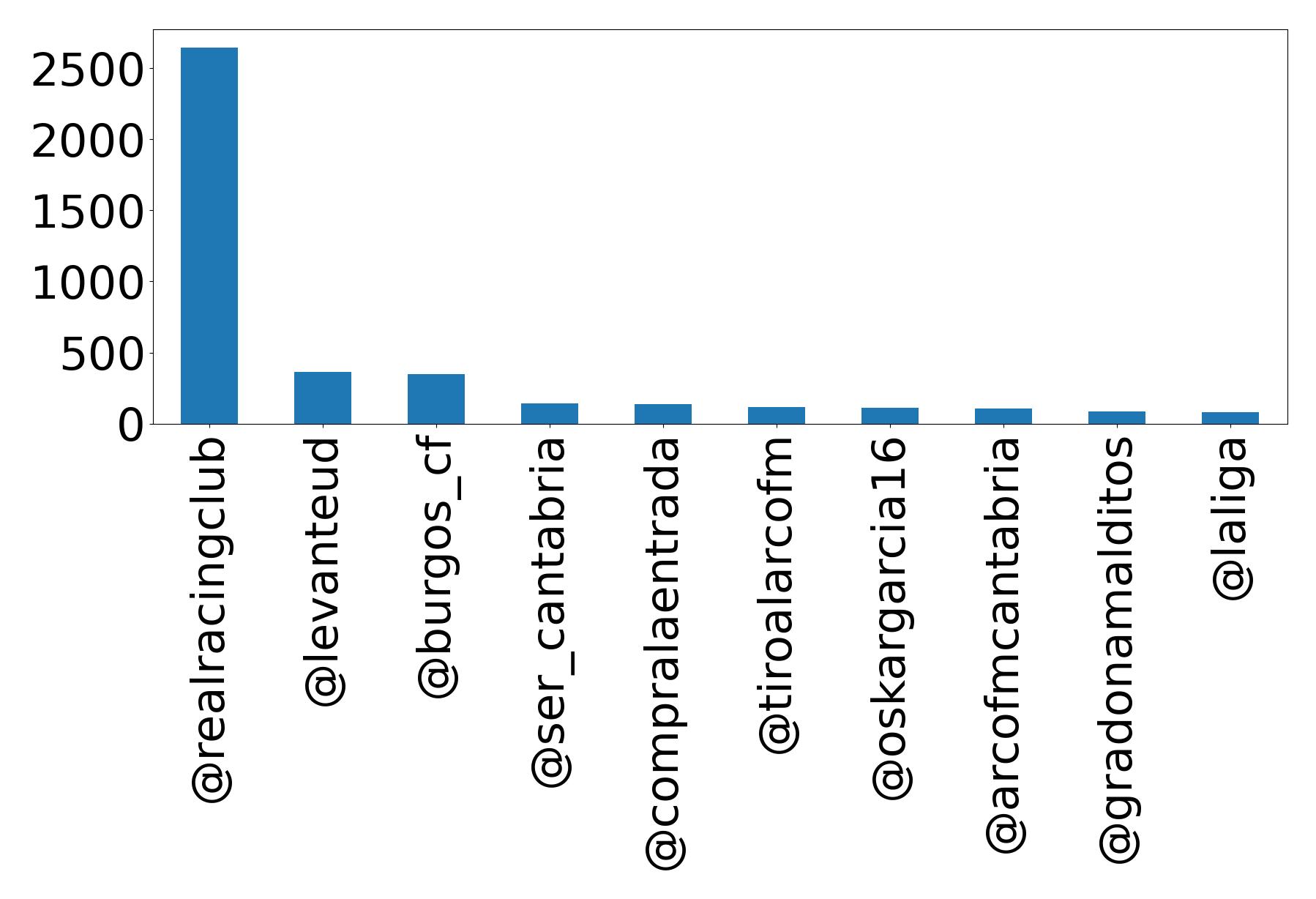 Top mentions