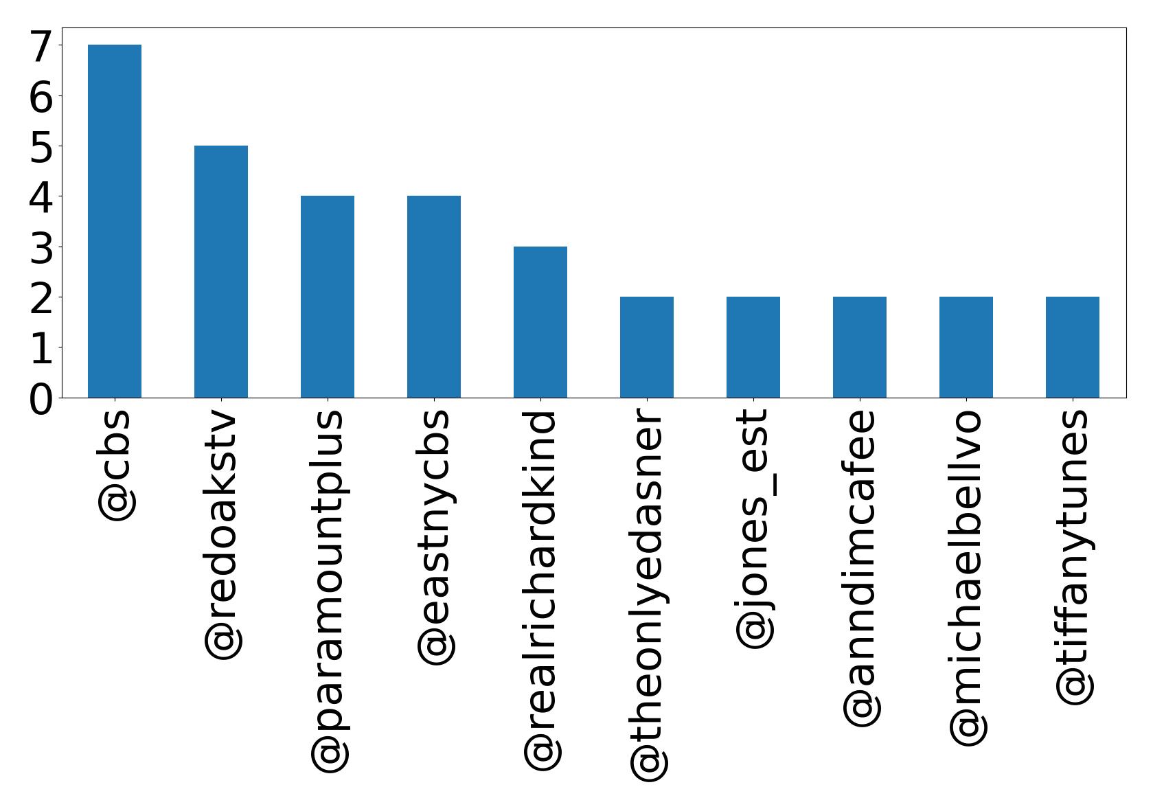 Top mentions