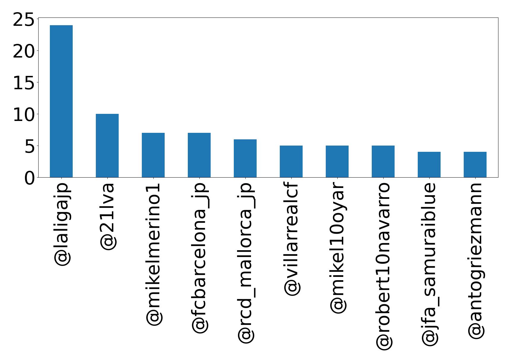 Top mentions