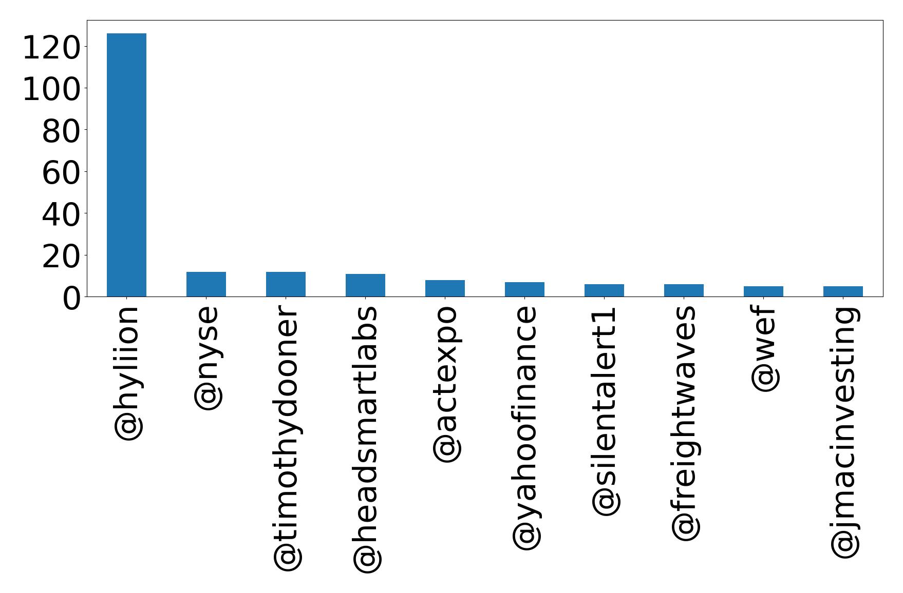 Top mentions