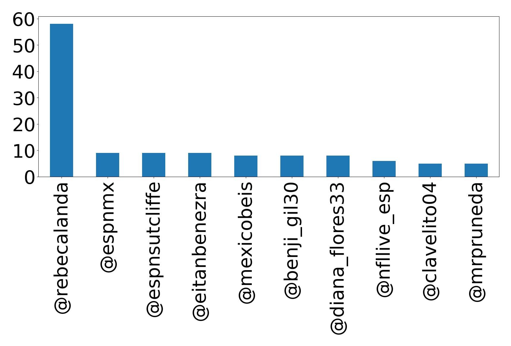 Top mentions