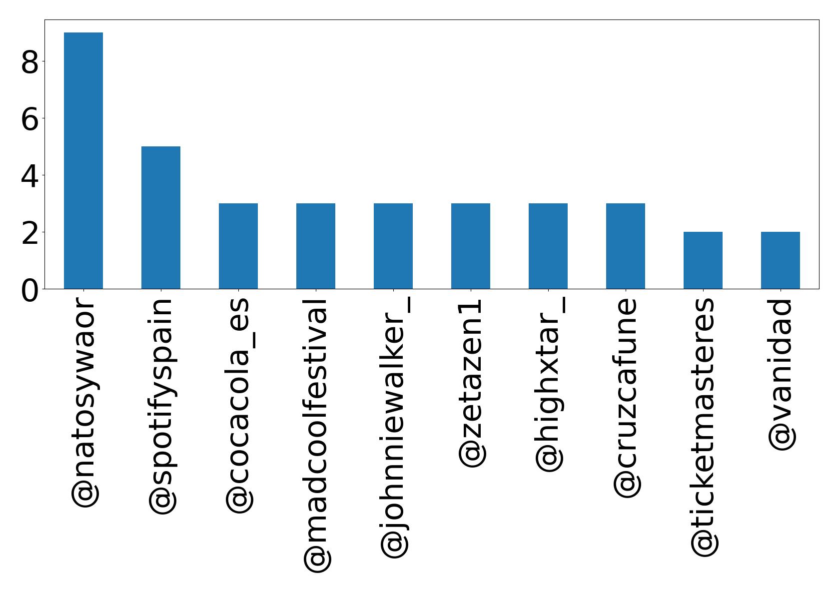 Top mentions