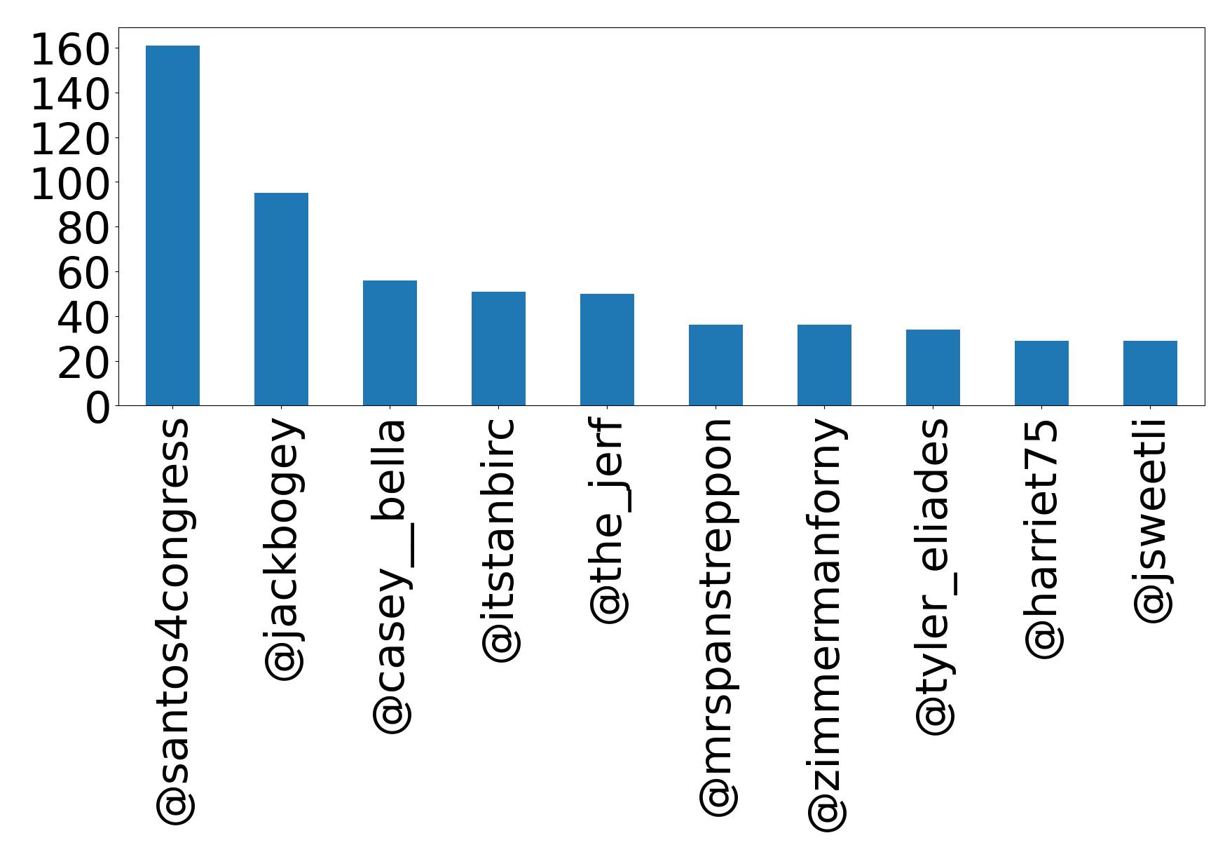 Top mentions