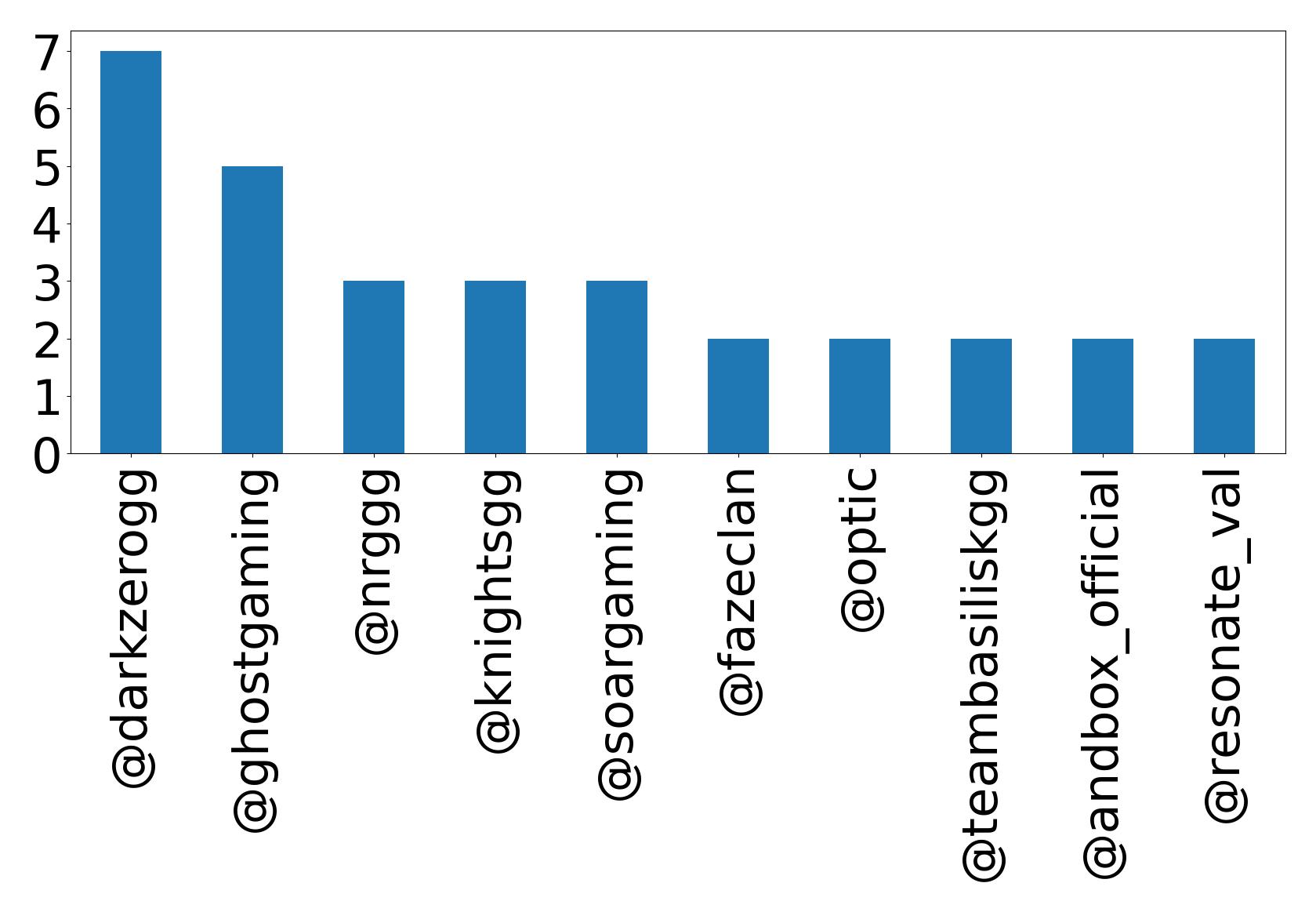 Top mentions