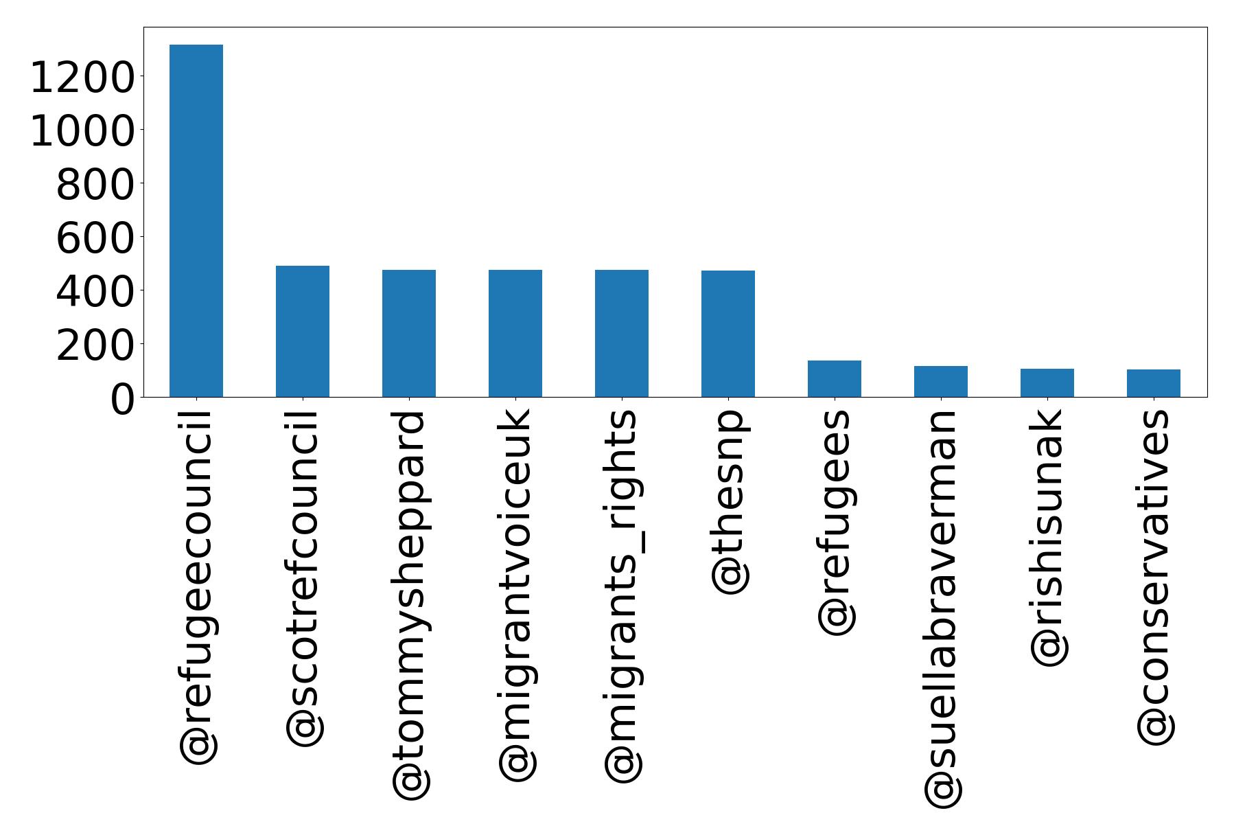 Top mentions