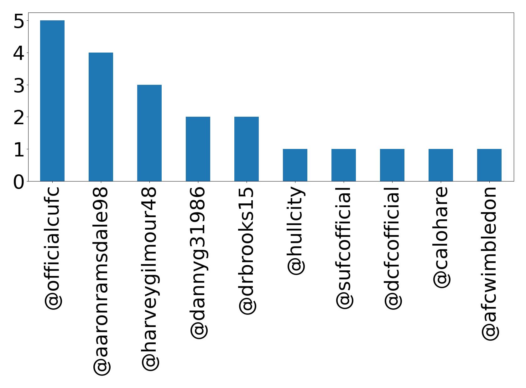Top mentions