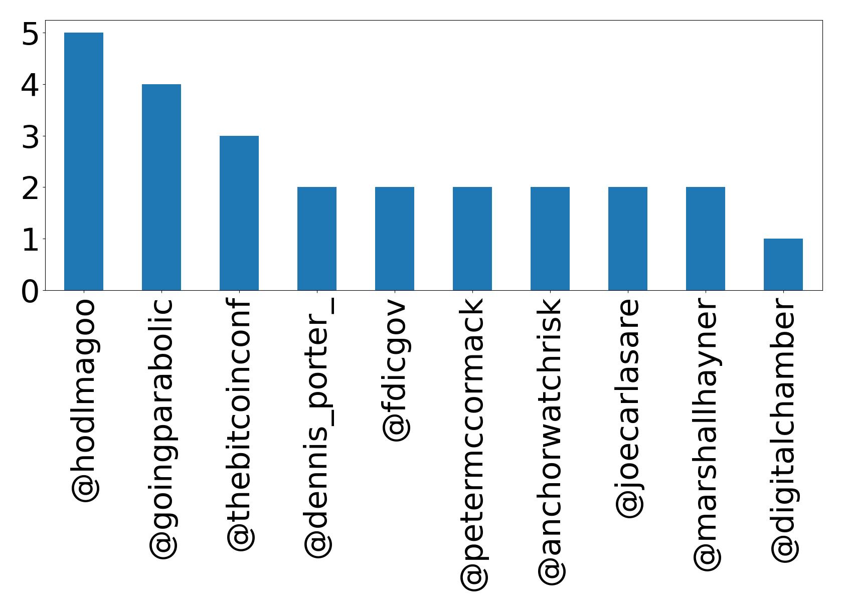 Top mentions