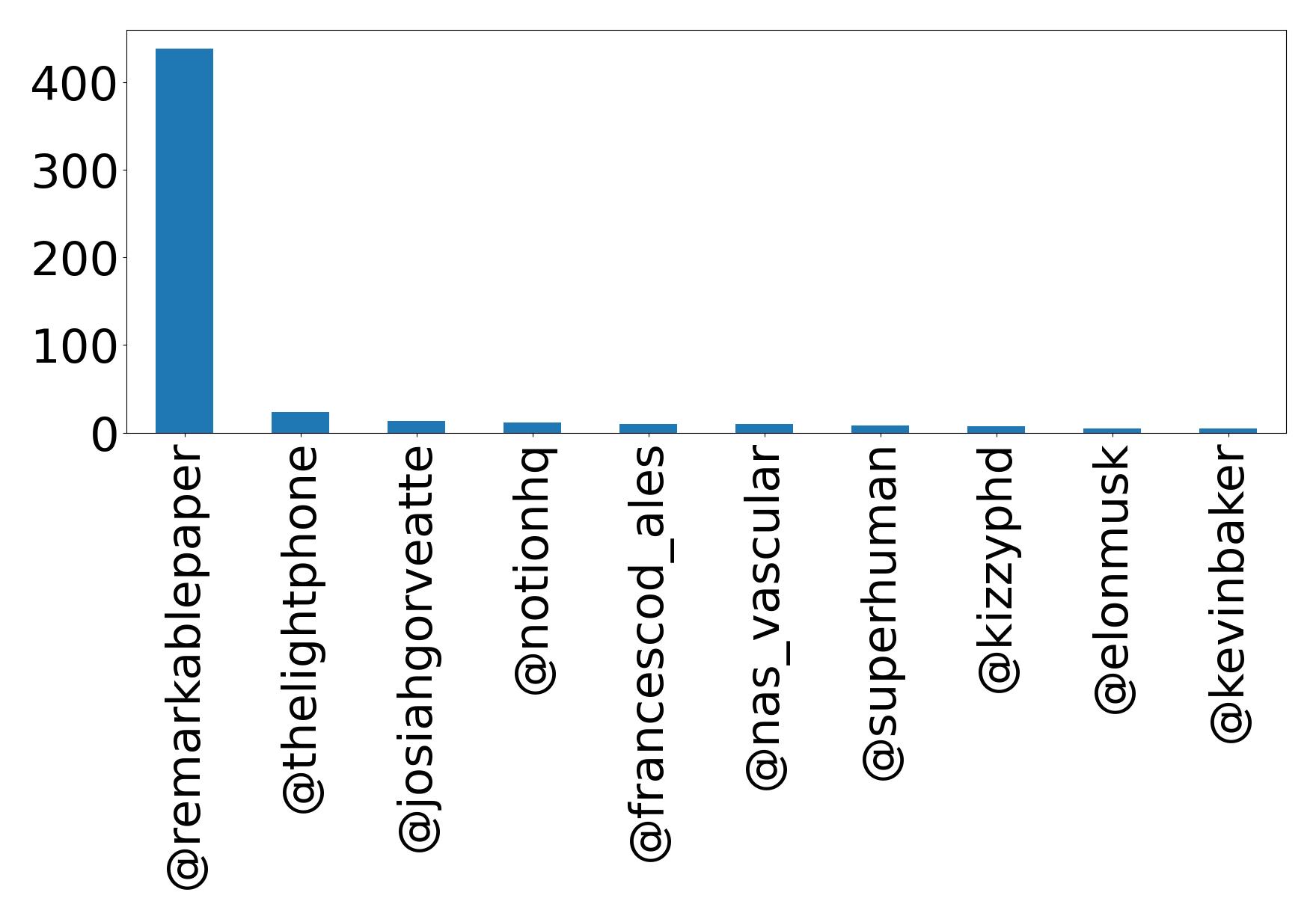 Top mention