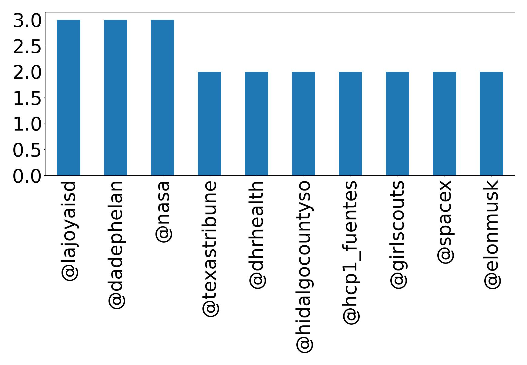 Top mentions