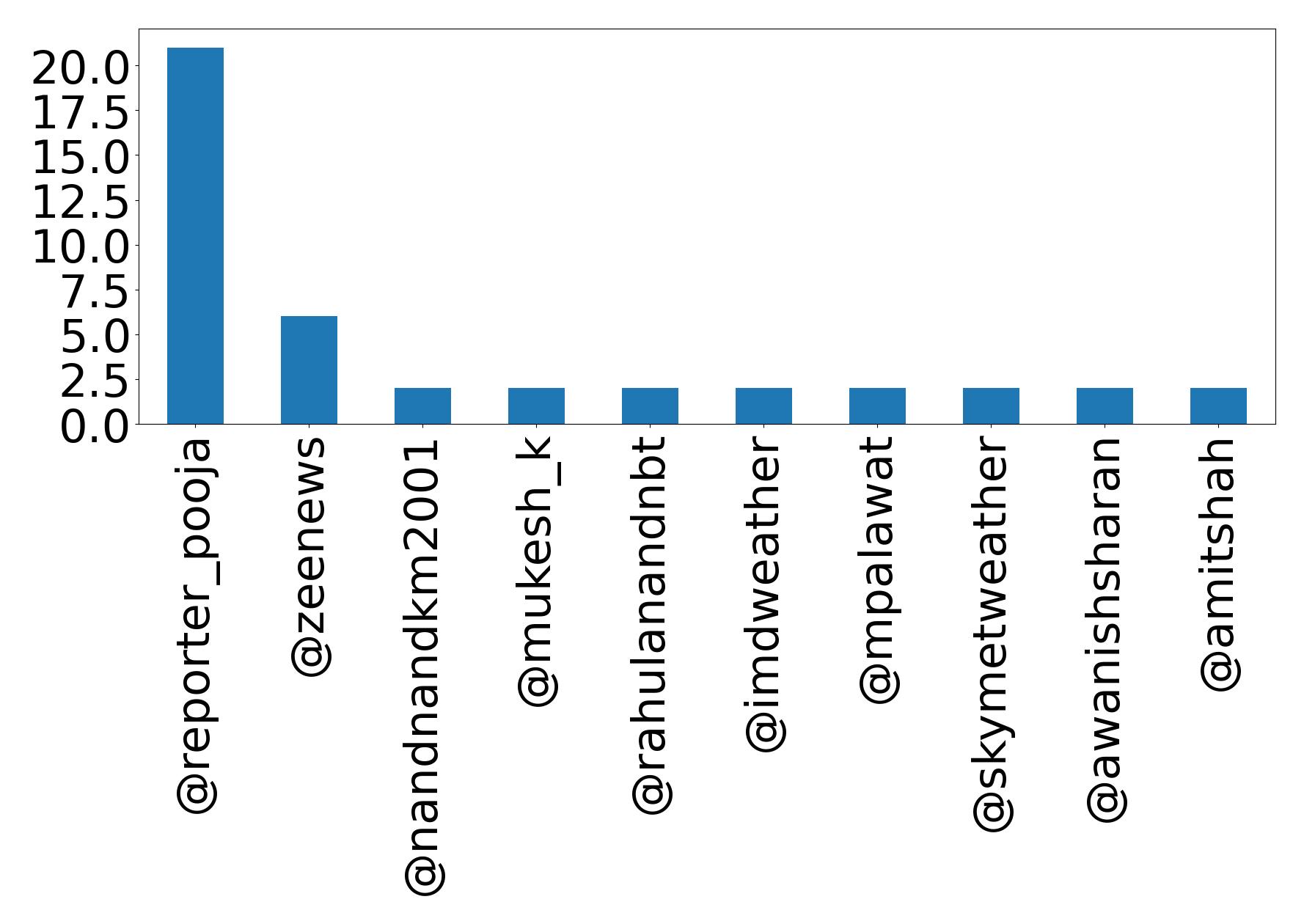 Top mention