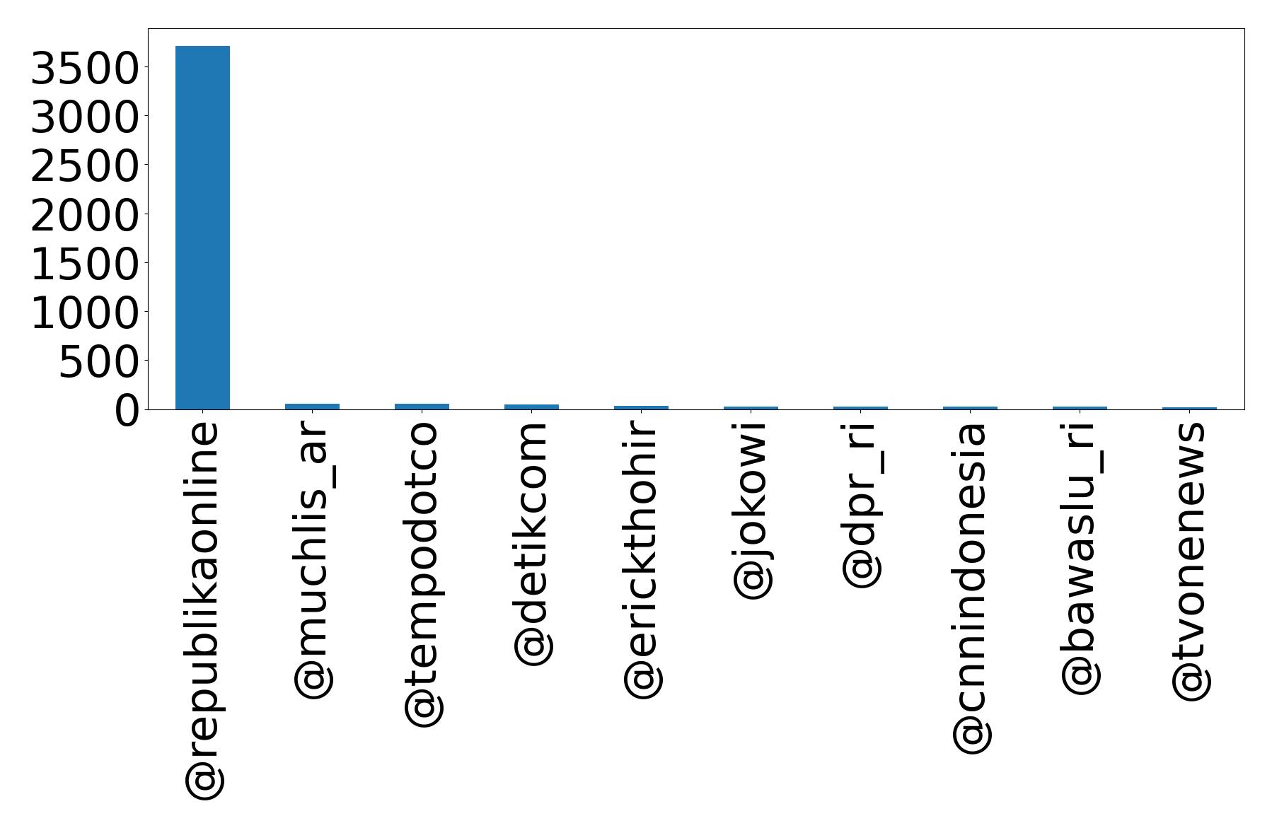 Top mentions