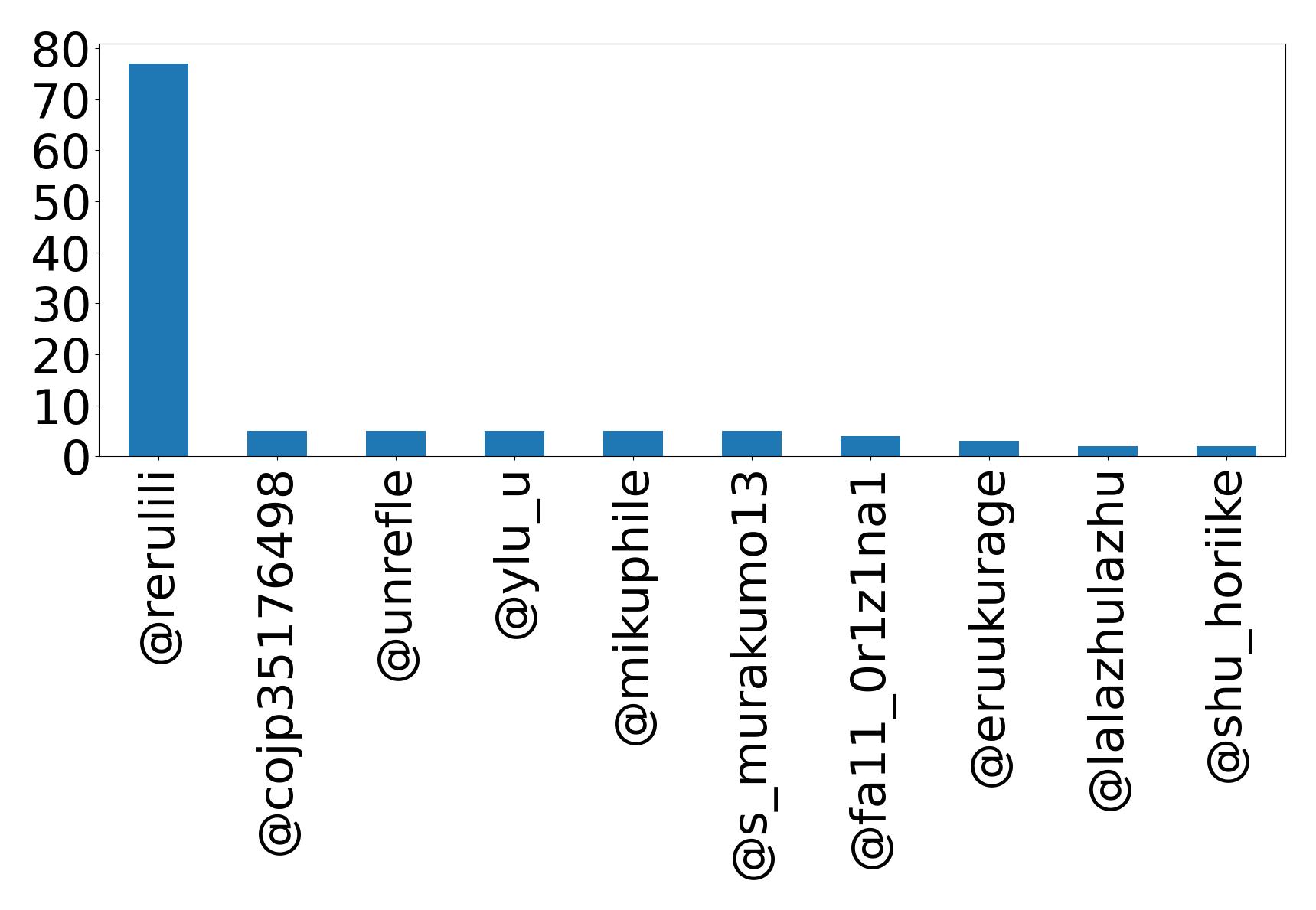 Top mention