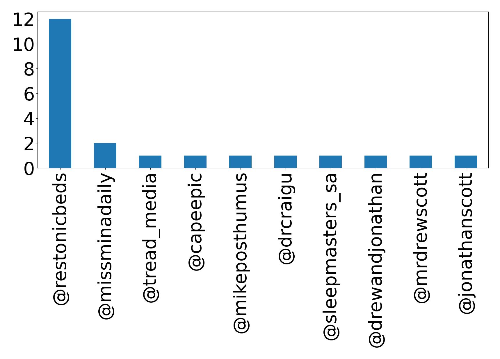 Top mentions