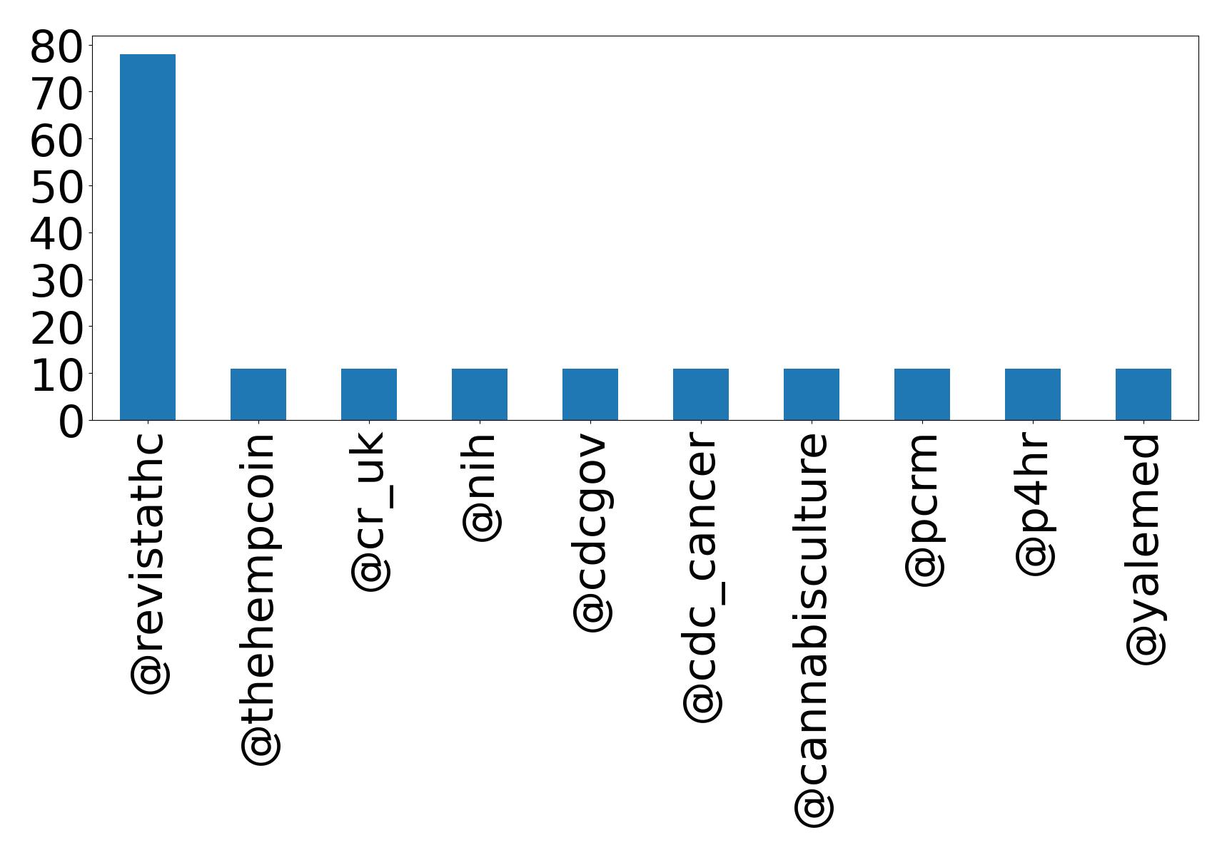 Top mentions