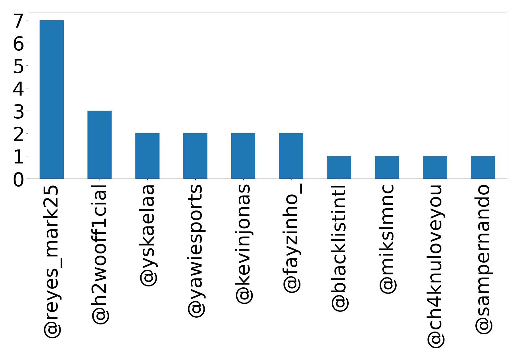 Top mentions