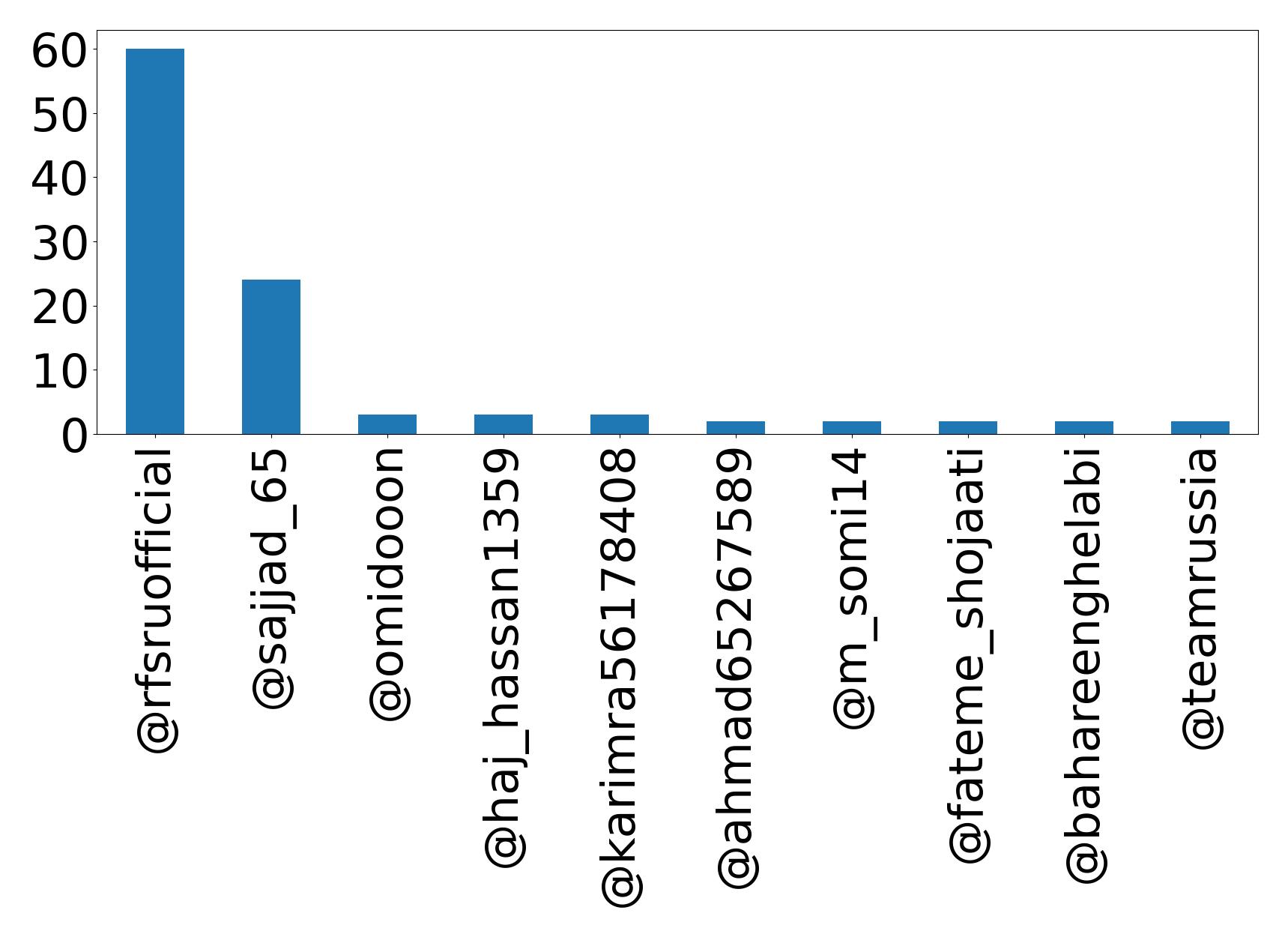 Top mentions