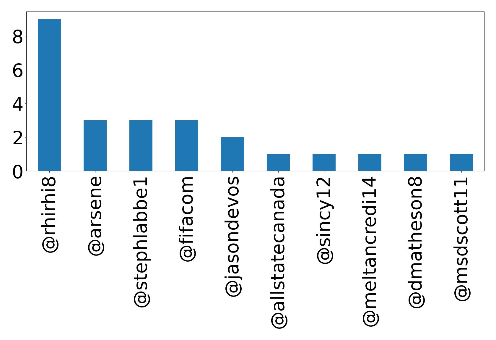 Top mentions