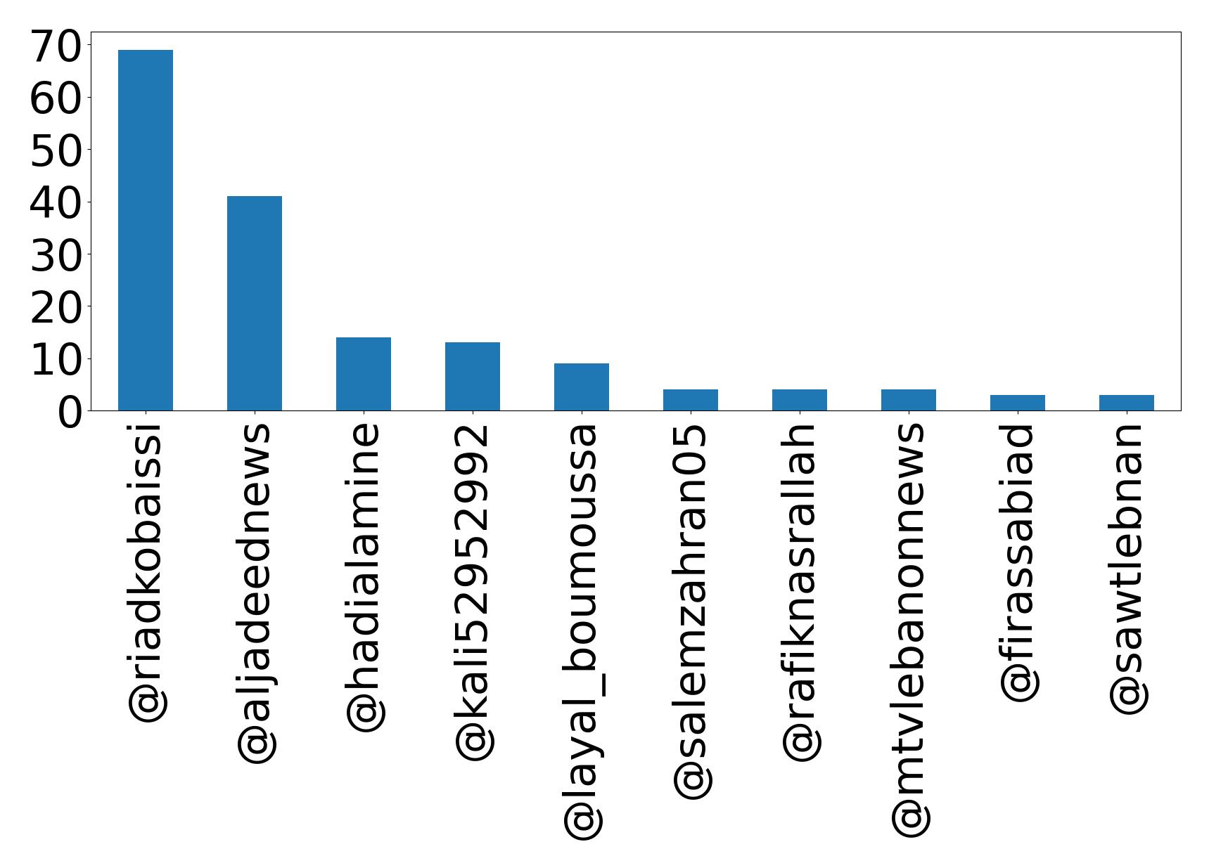 Top mention