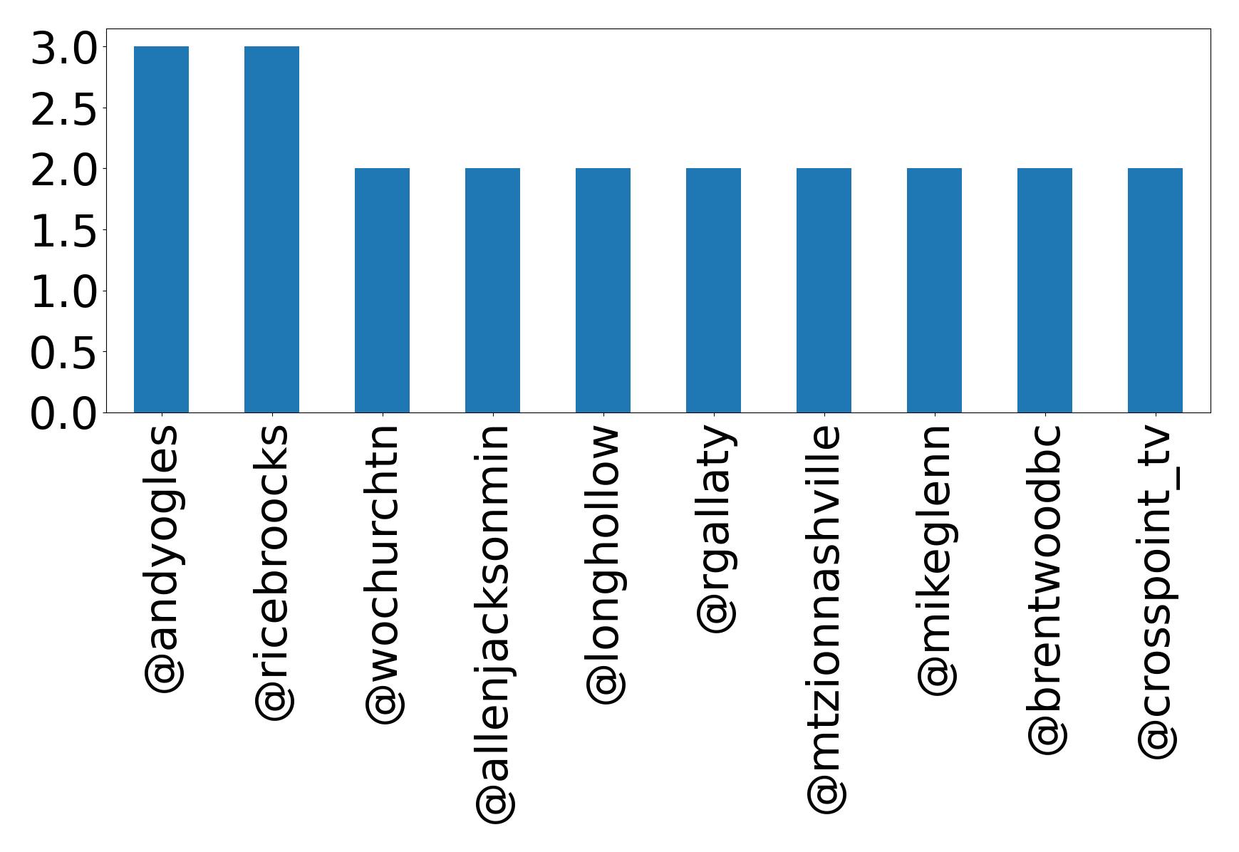 Top mentions