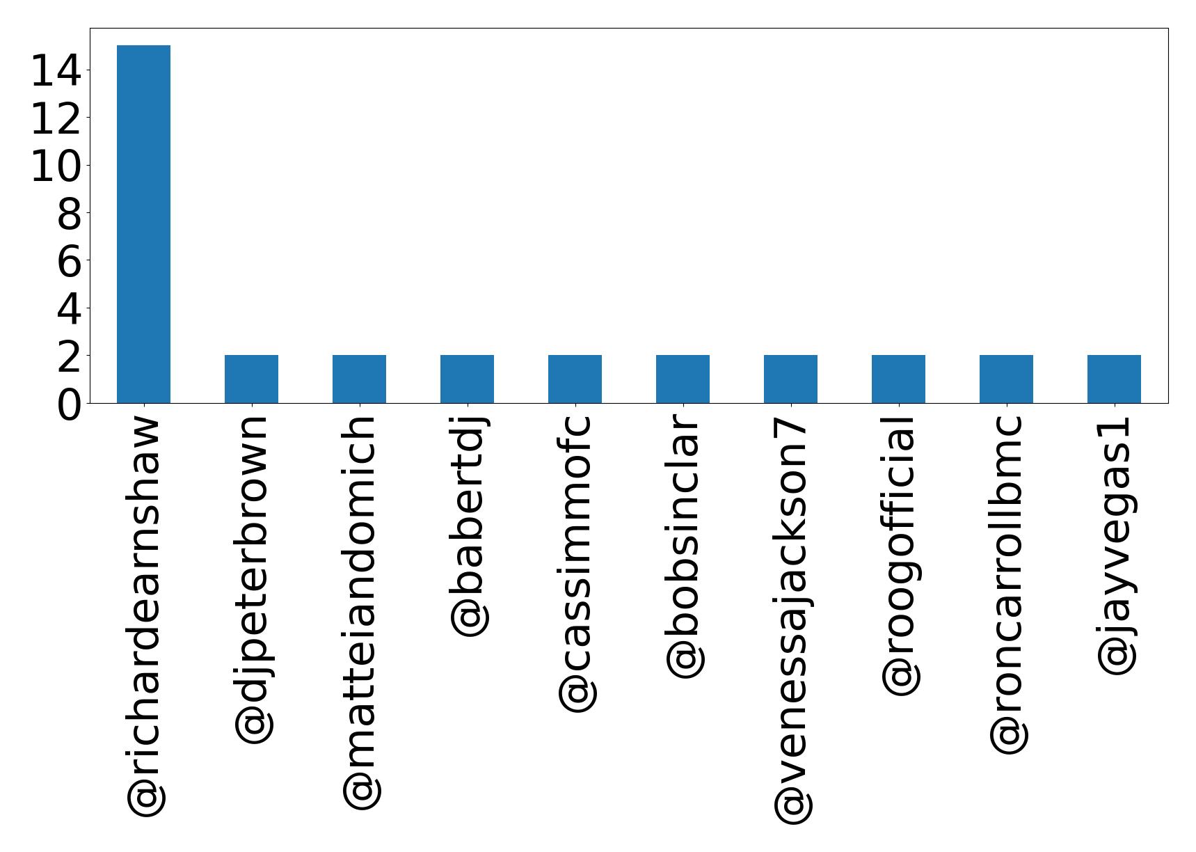 Top mentions