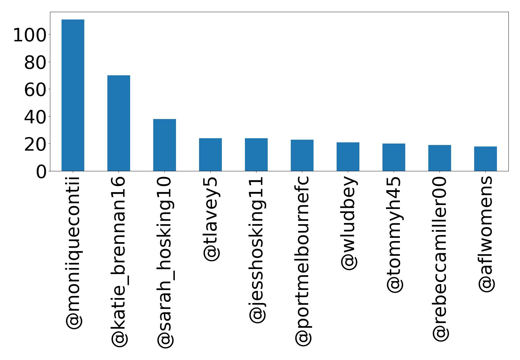 Top mentions