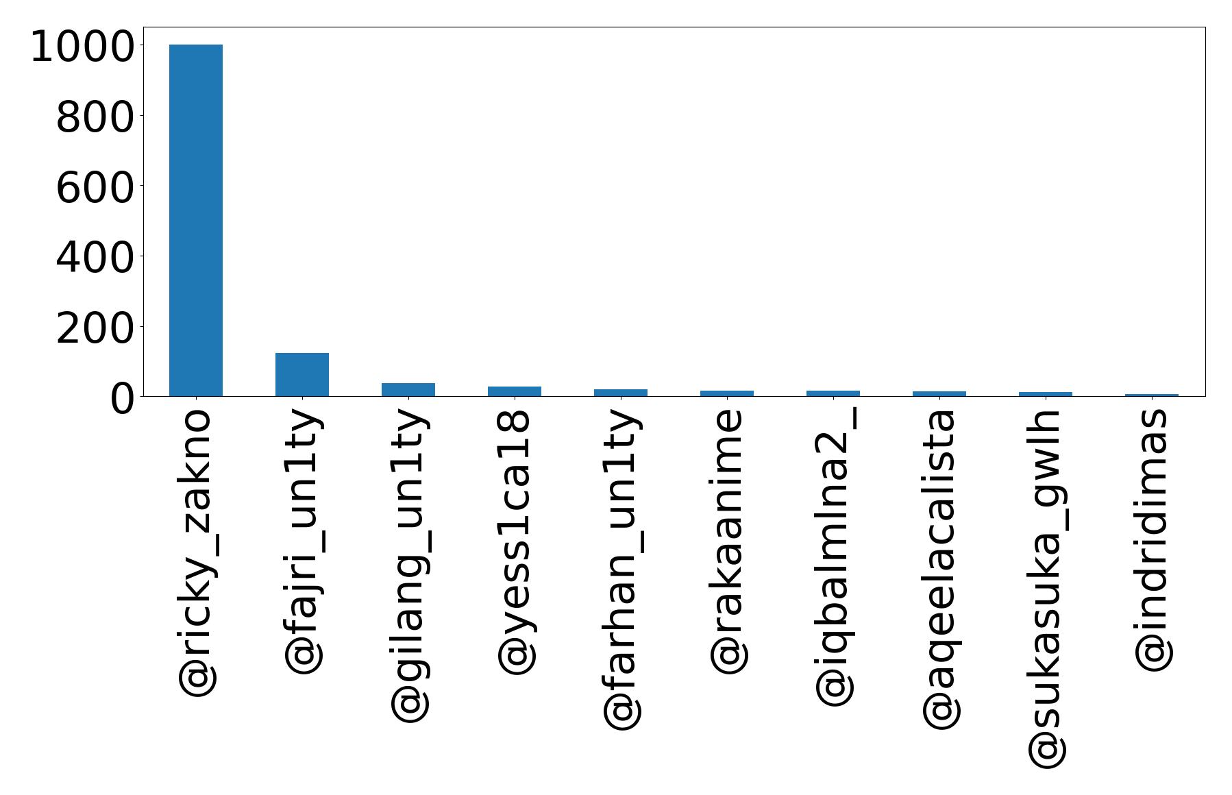 Top mention