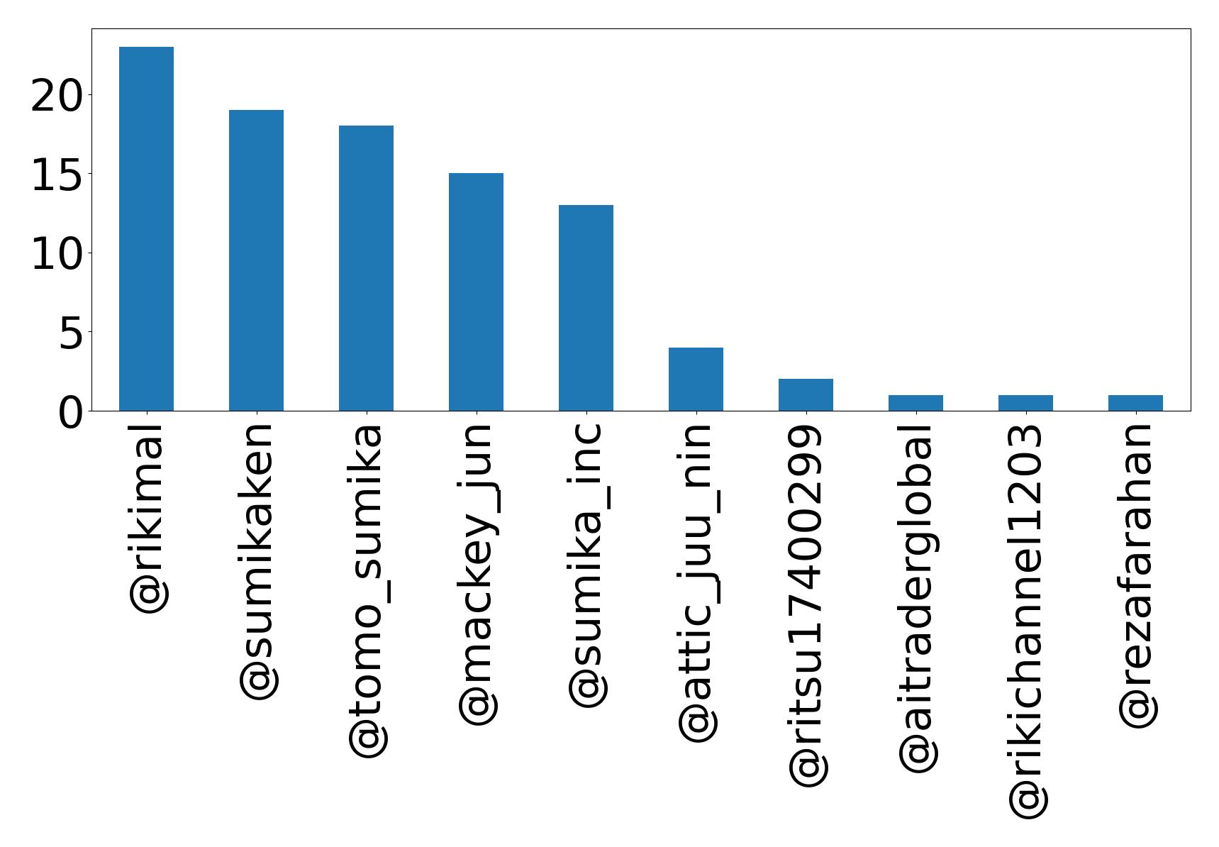 Top mentions