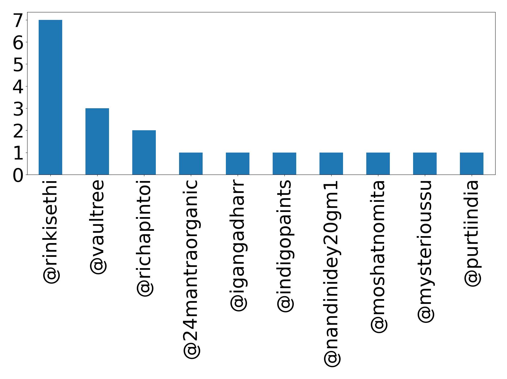 Top mentions