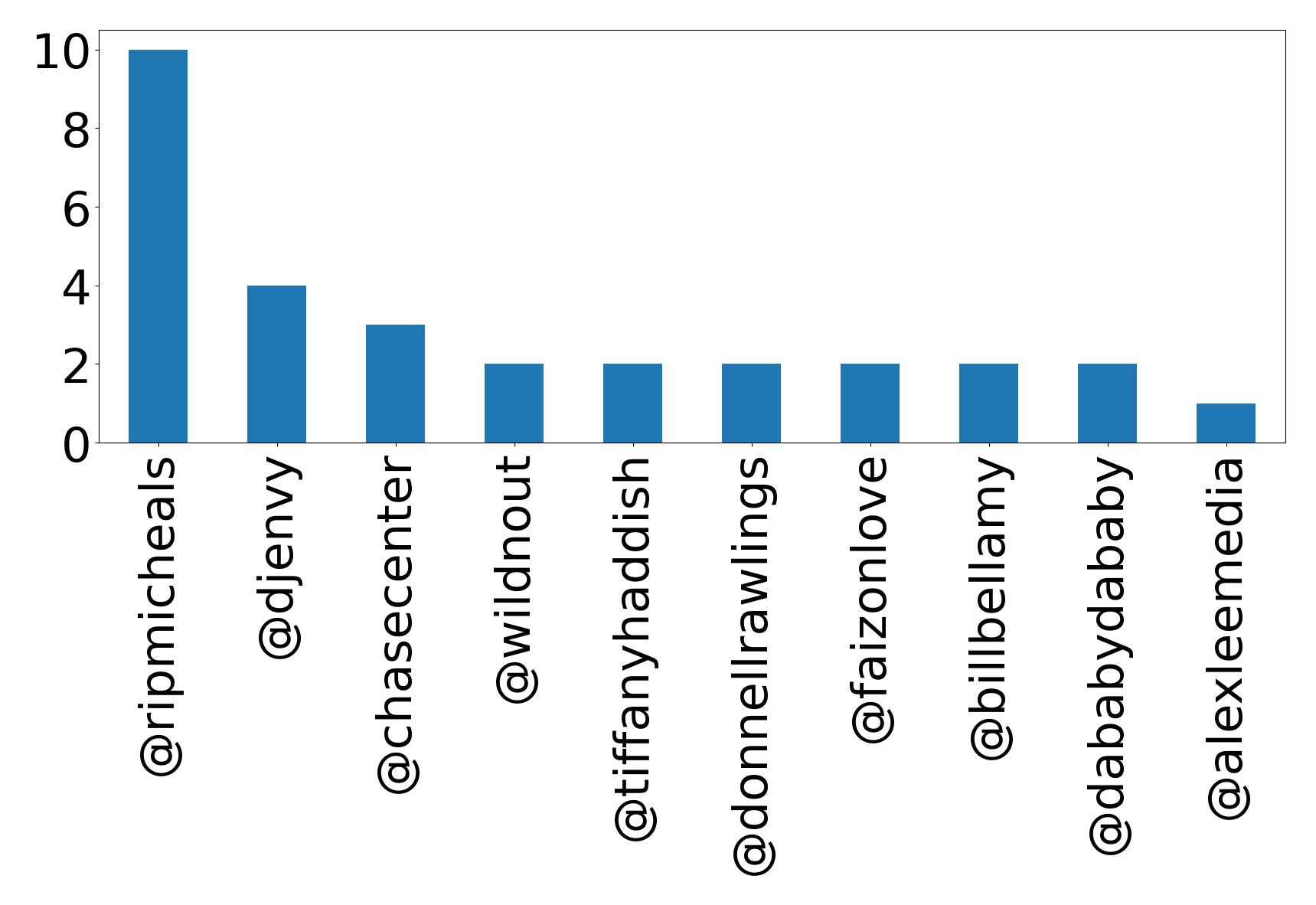 Top mentions