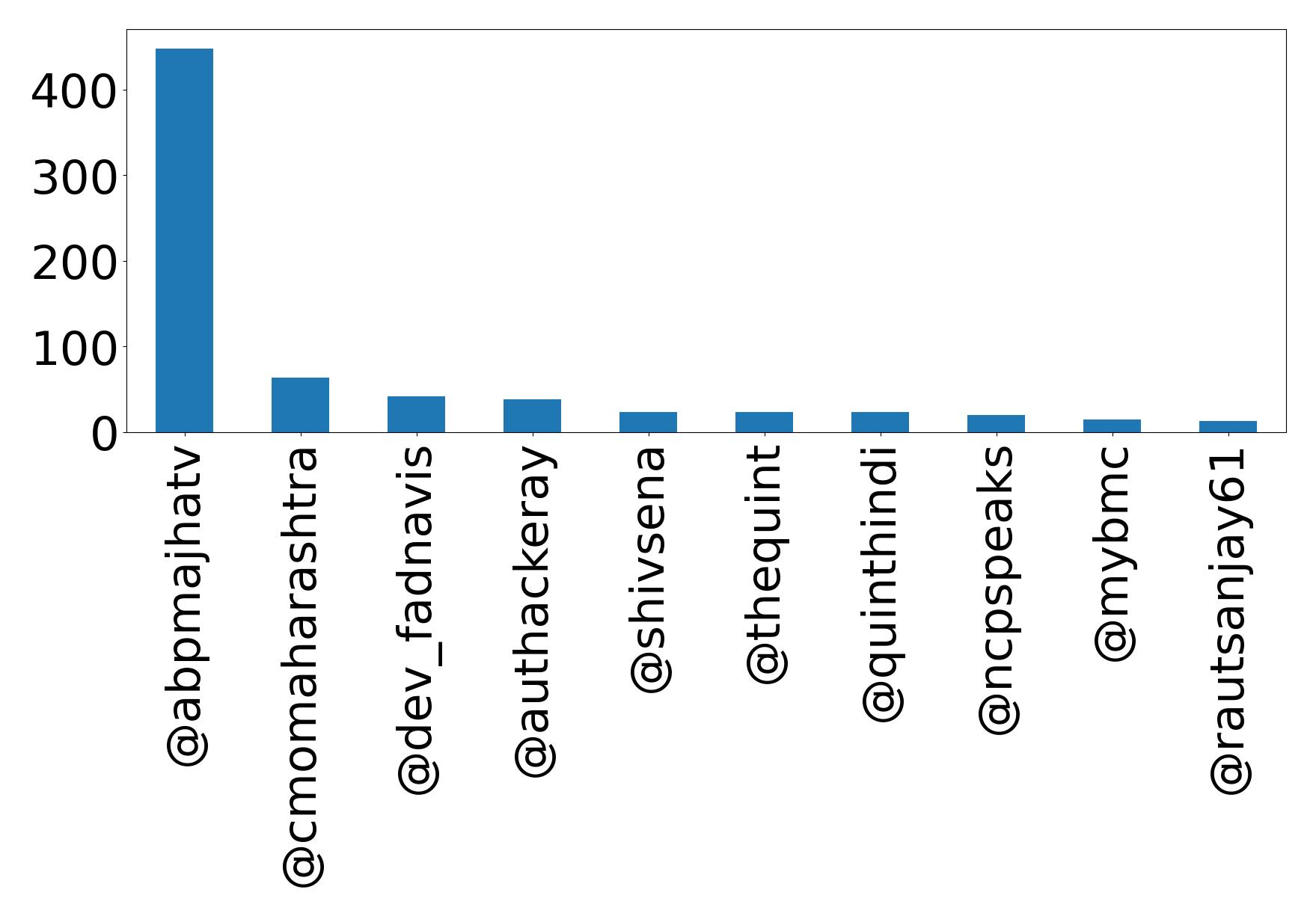 Top mentions
