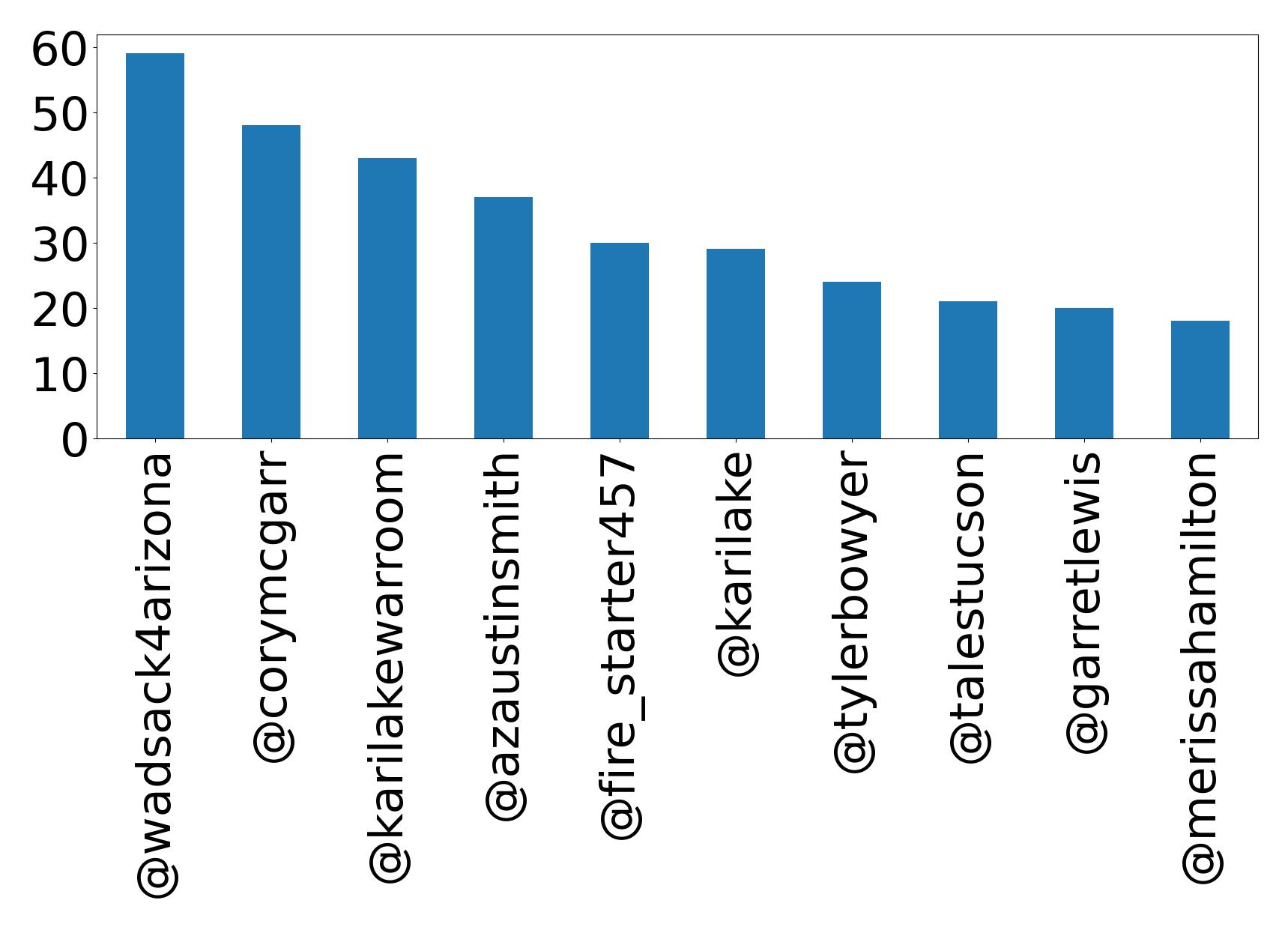 Top mentions