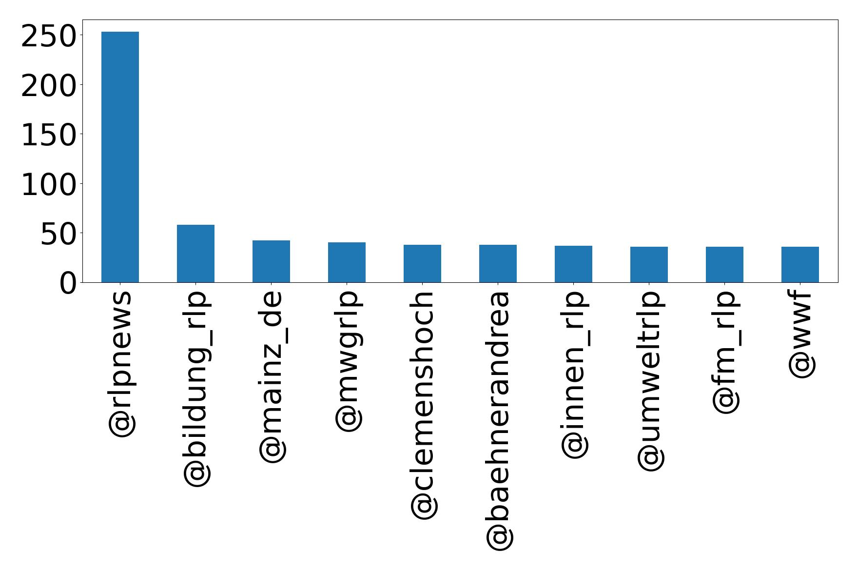 Top mentions