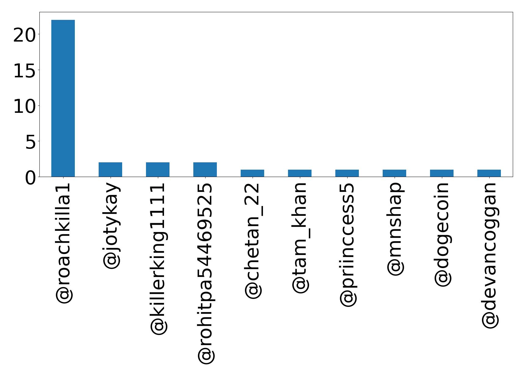 Top mentions