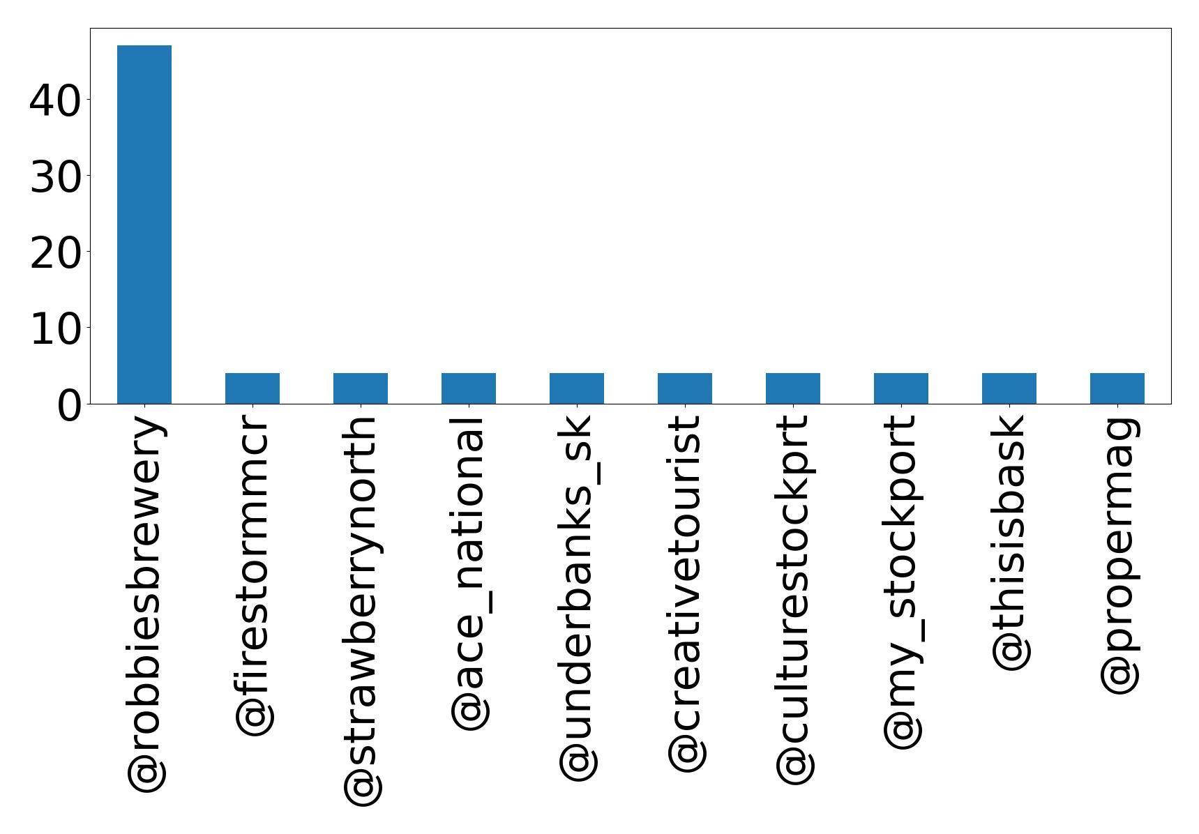 Top mentions