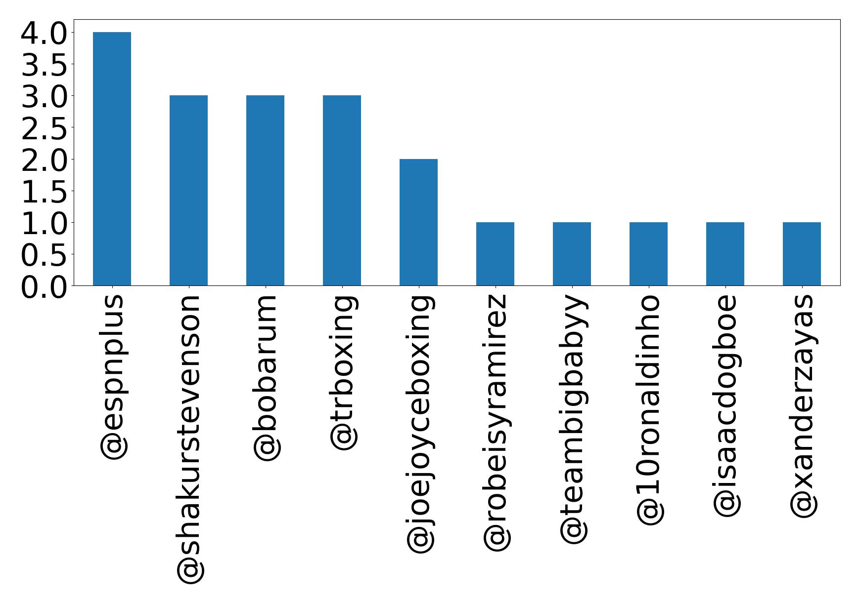 Top mentions