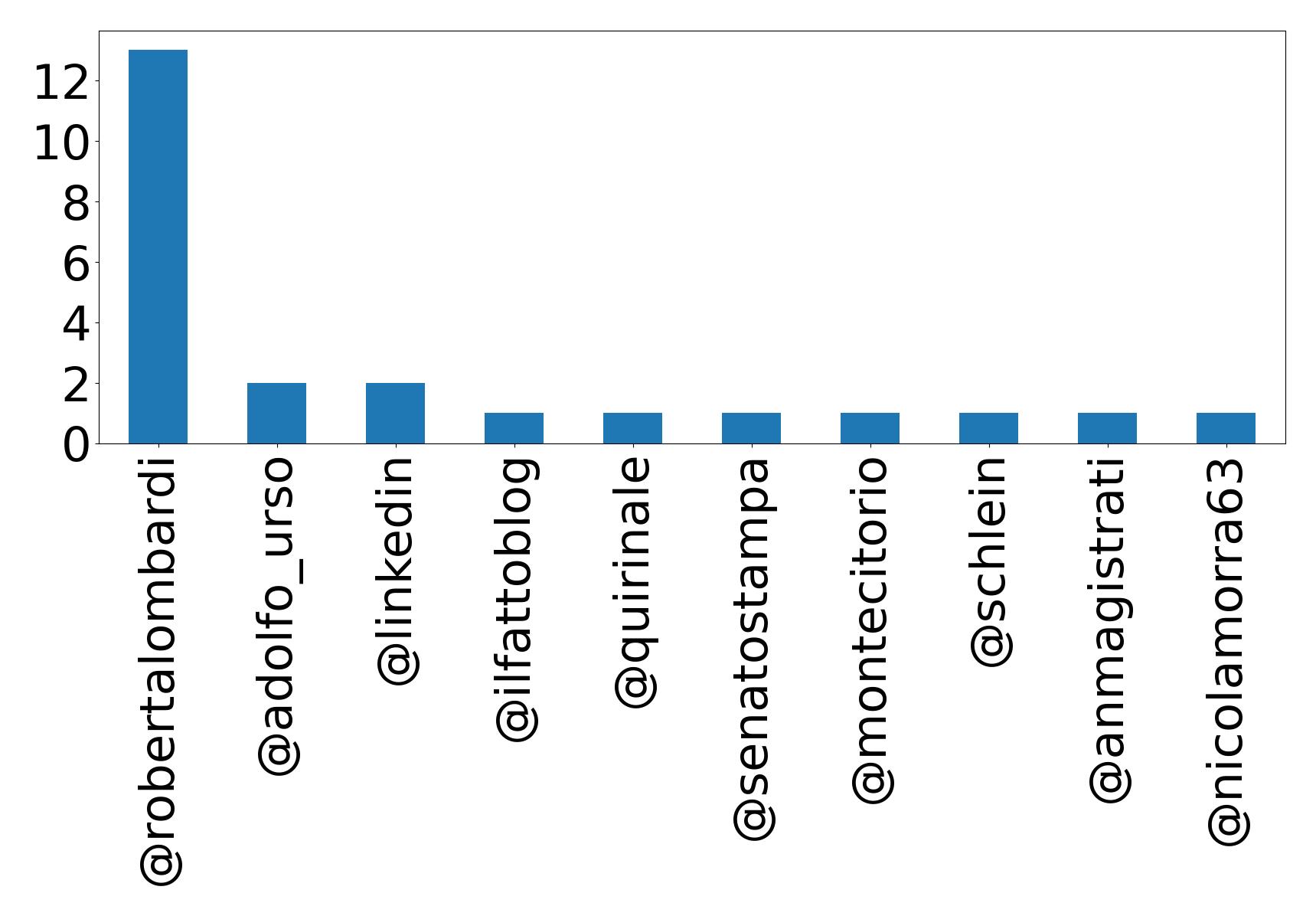 Top mentions