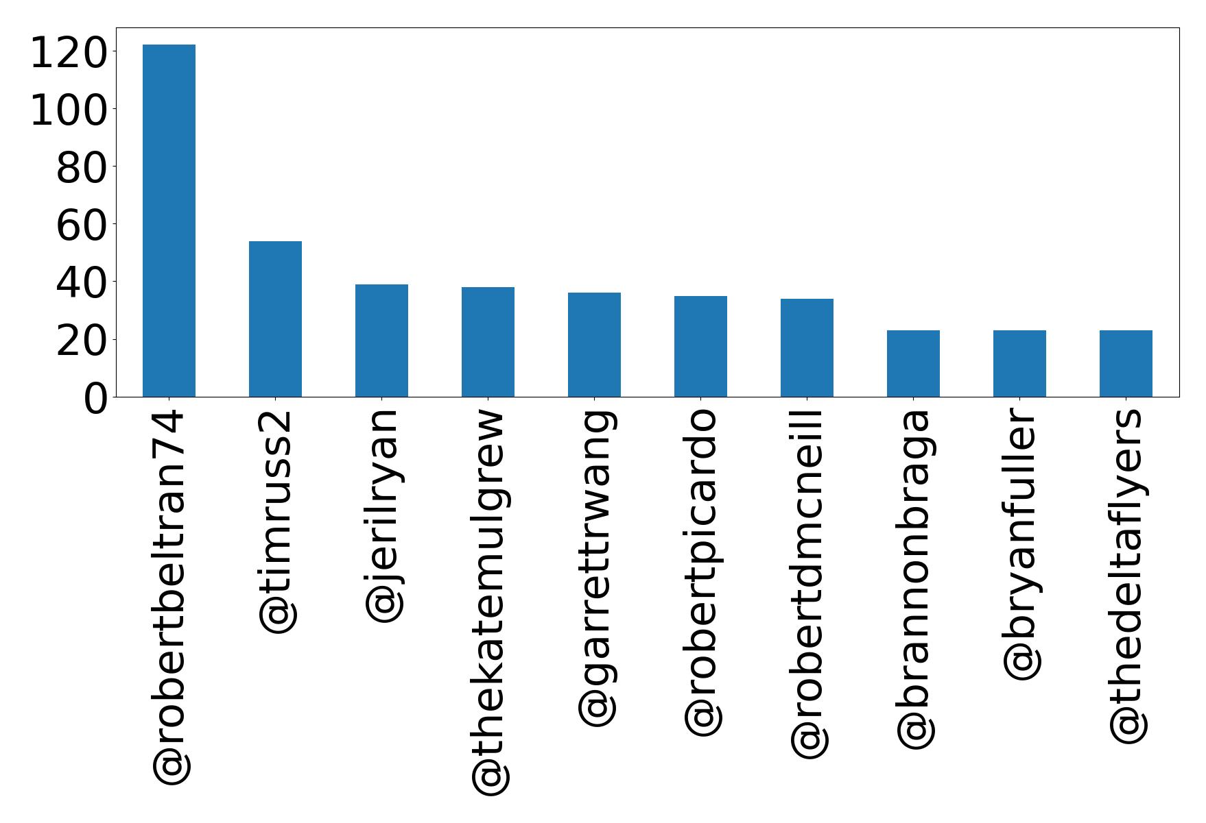 Top mentions