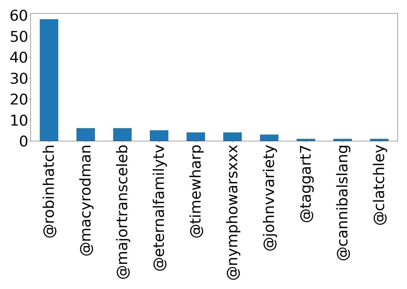 Top mentions